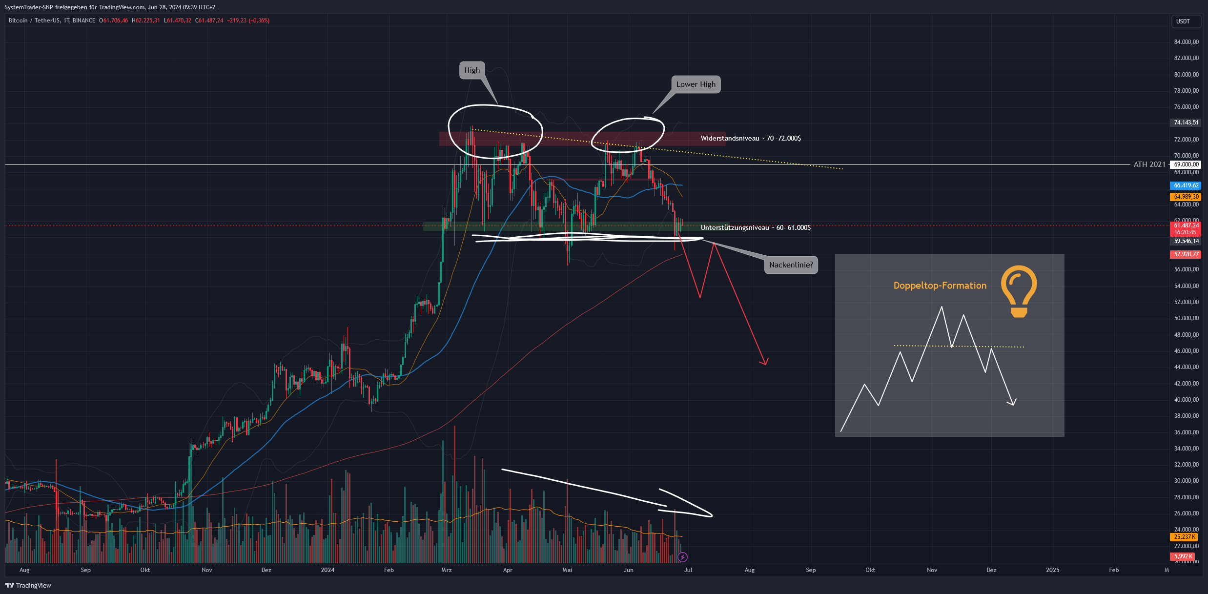 BINANCE:BTCUSDT Chart Image by SystemTrader-SNP