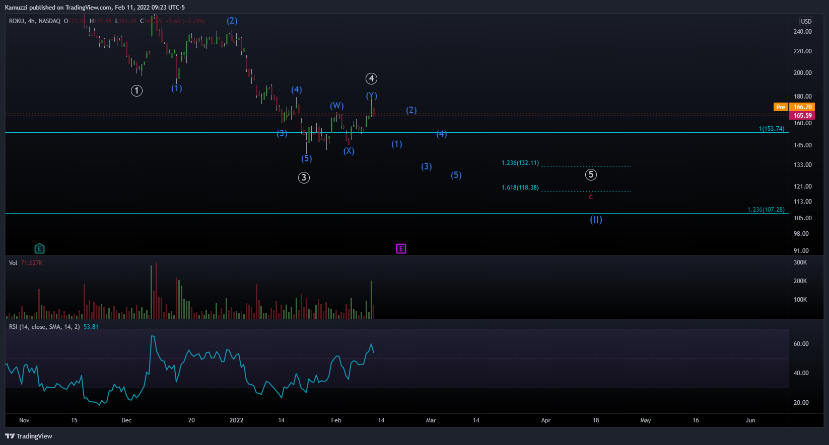 NASDAQ:ROKU Chart Image by CryptoHolix