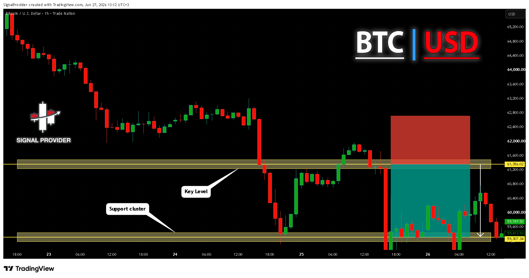 TRADENATION:BTCUSD Chart Image by SignalProvider