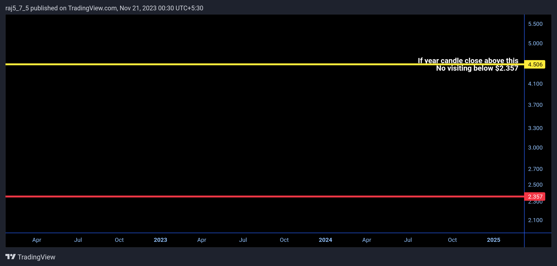 BINANCE:OGUSDT Chart Image by vrvstick