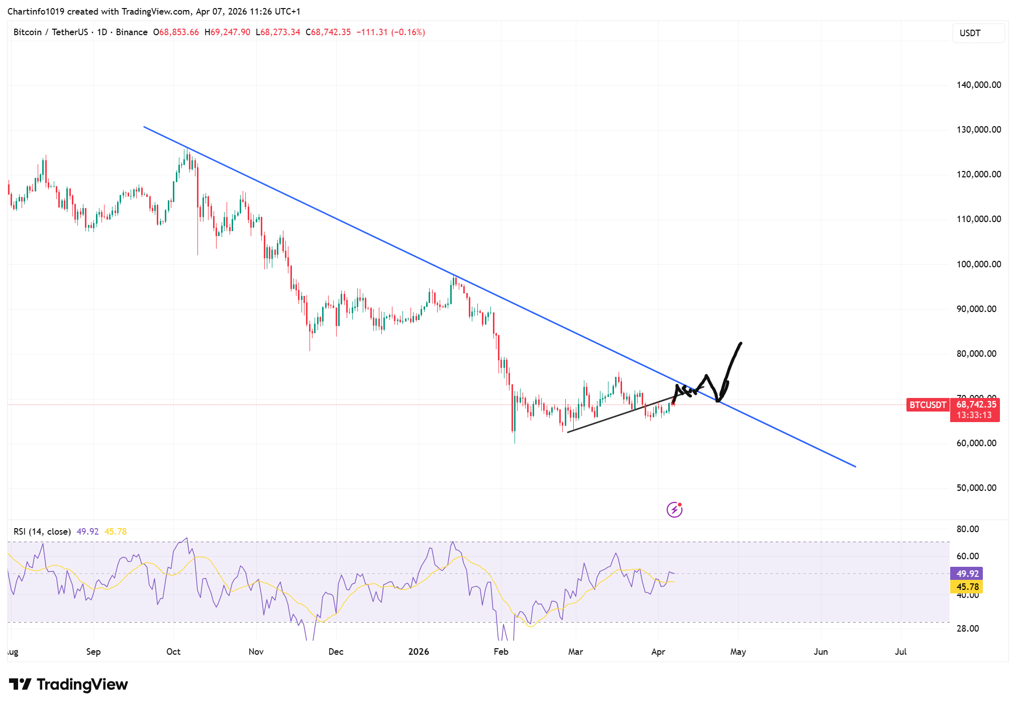 BINANCE:BTCUSDT Immagine del grafico by Chartinfo1019