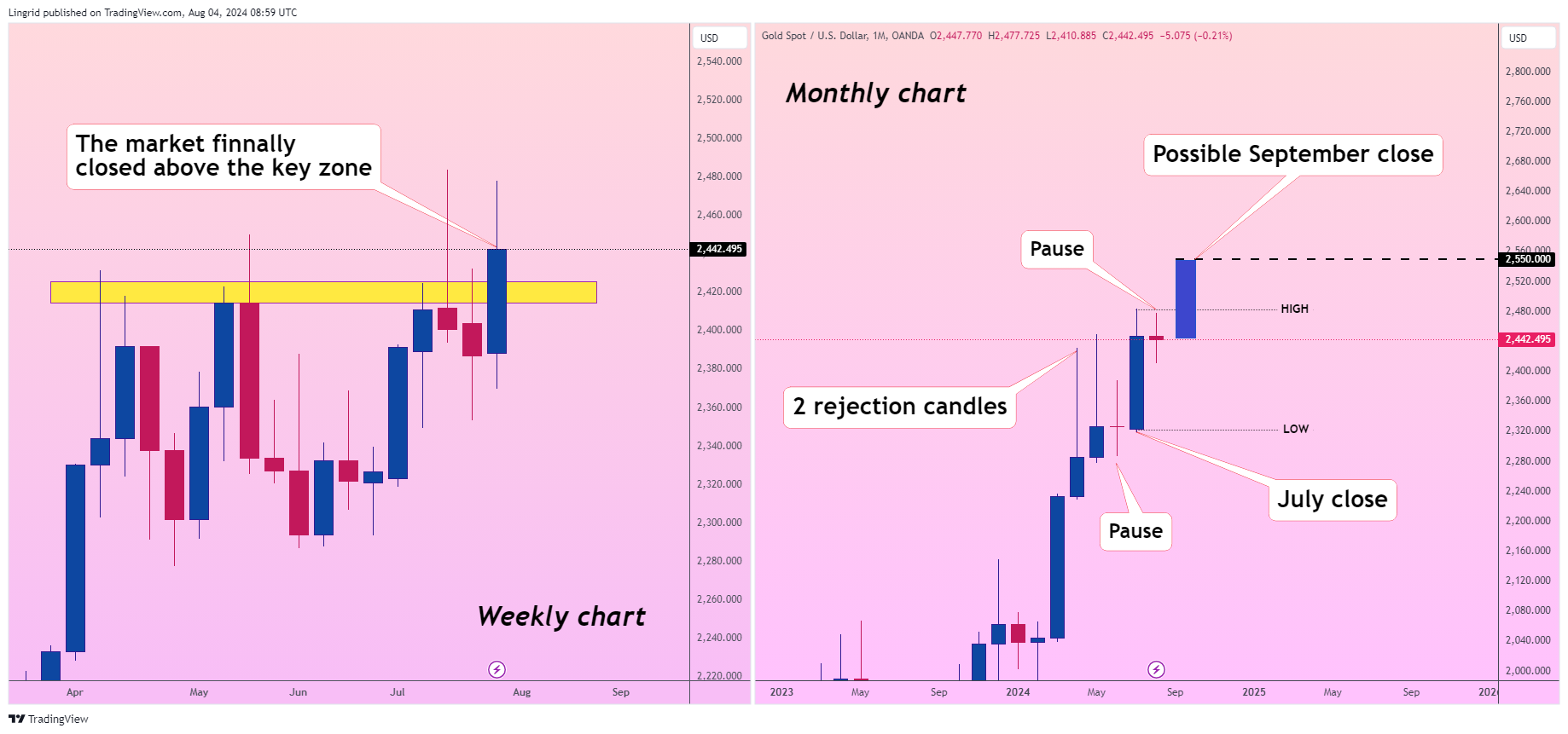 OANDA:XAUUSD Chart Image by Lingrid
