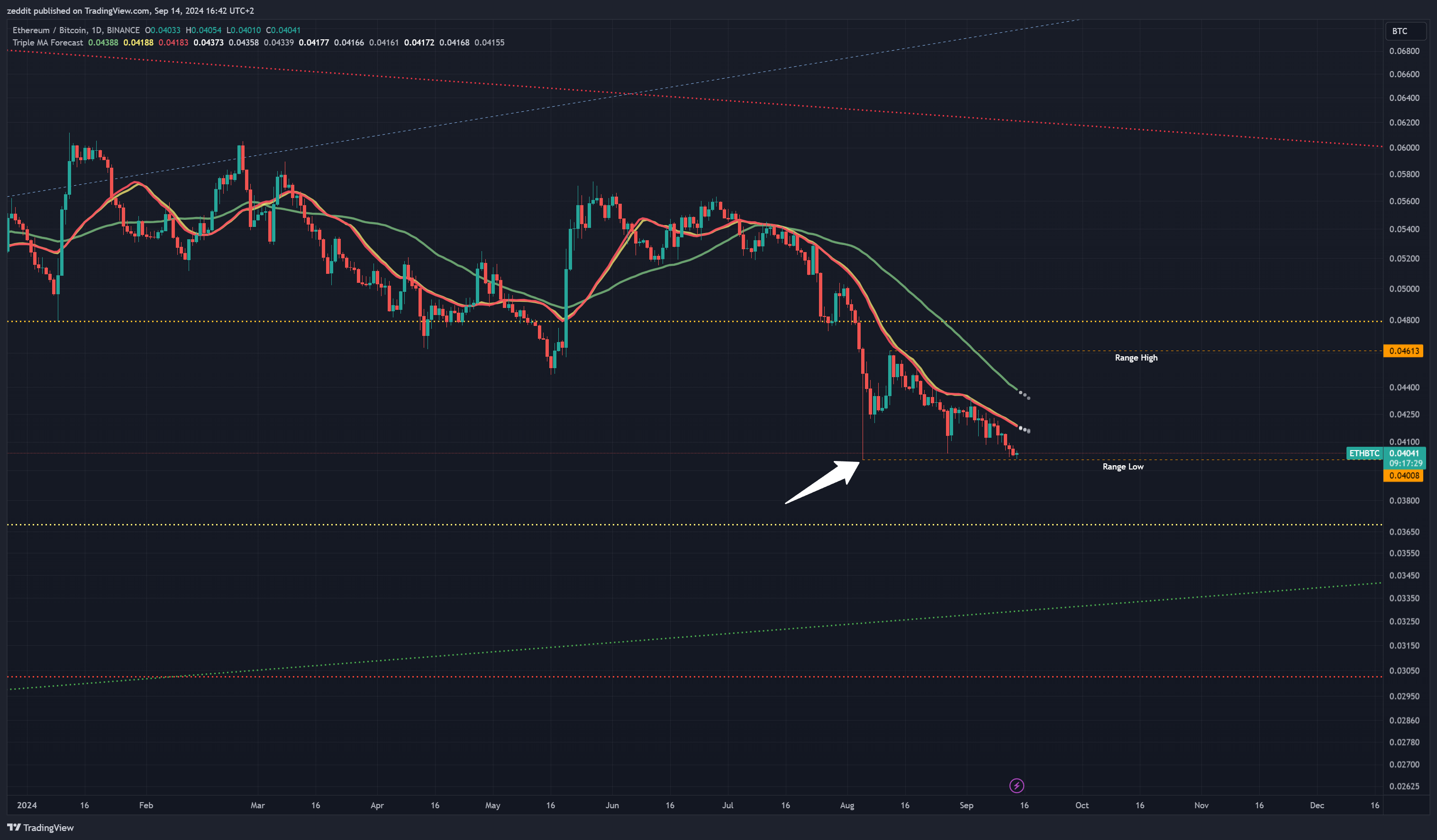BINANCE:ETHBTC 图表图片 由 zeddit 提供