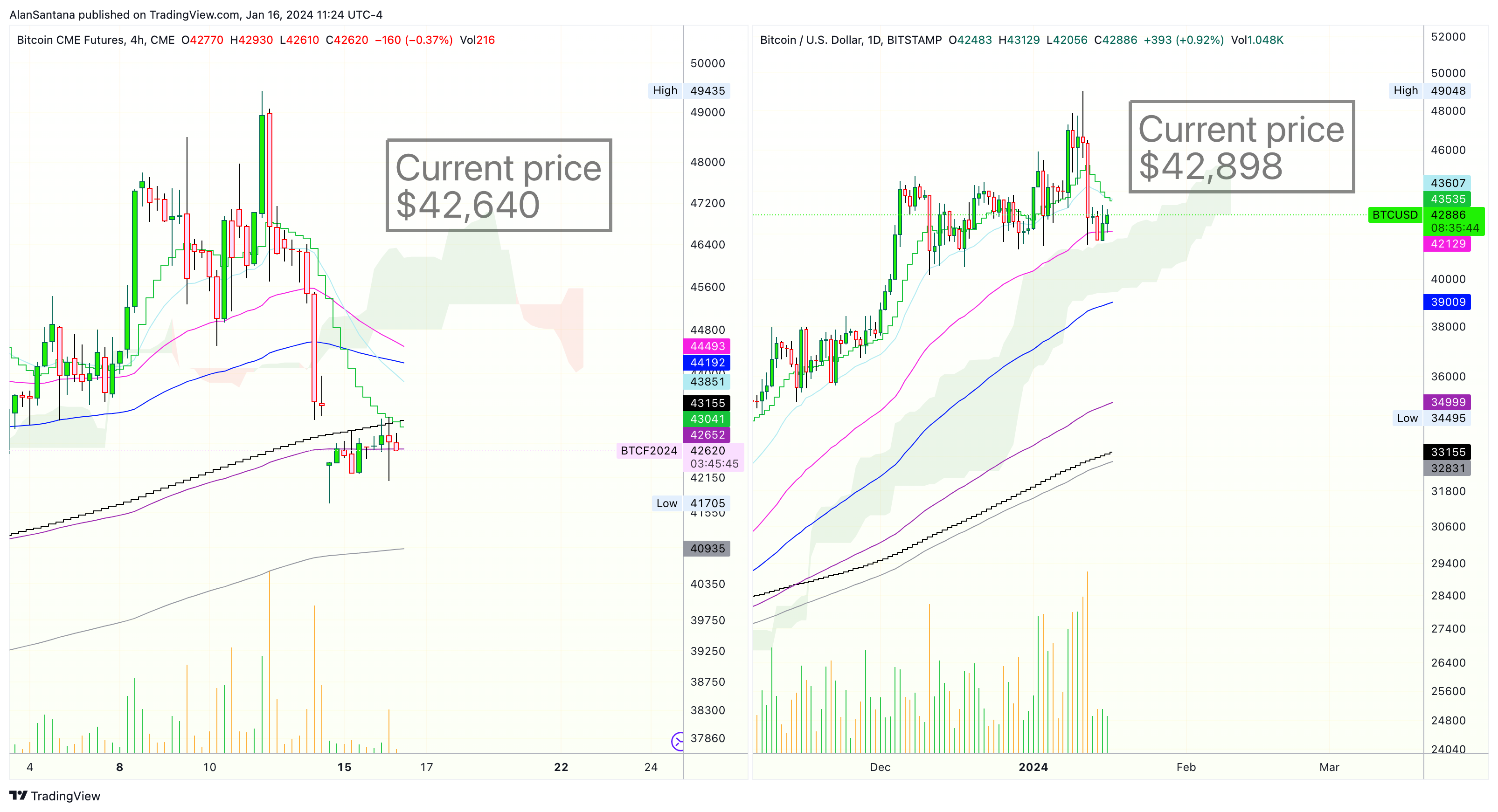 BITSTAMP:BTCUSD 图表图片 由 MasterAnanda 提供