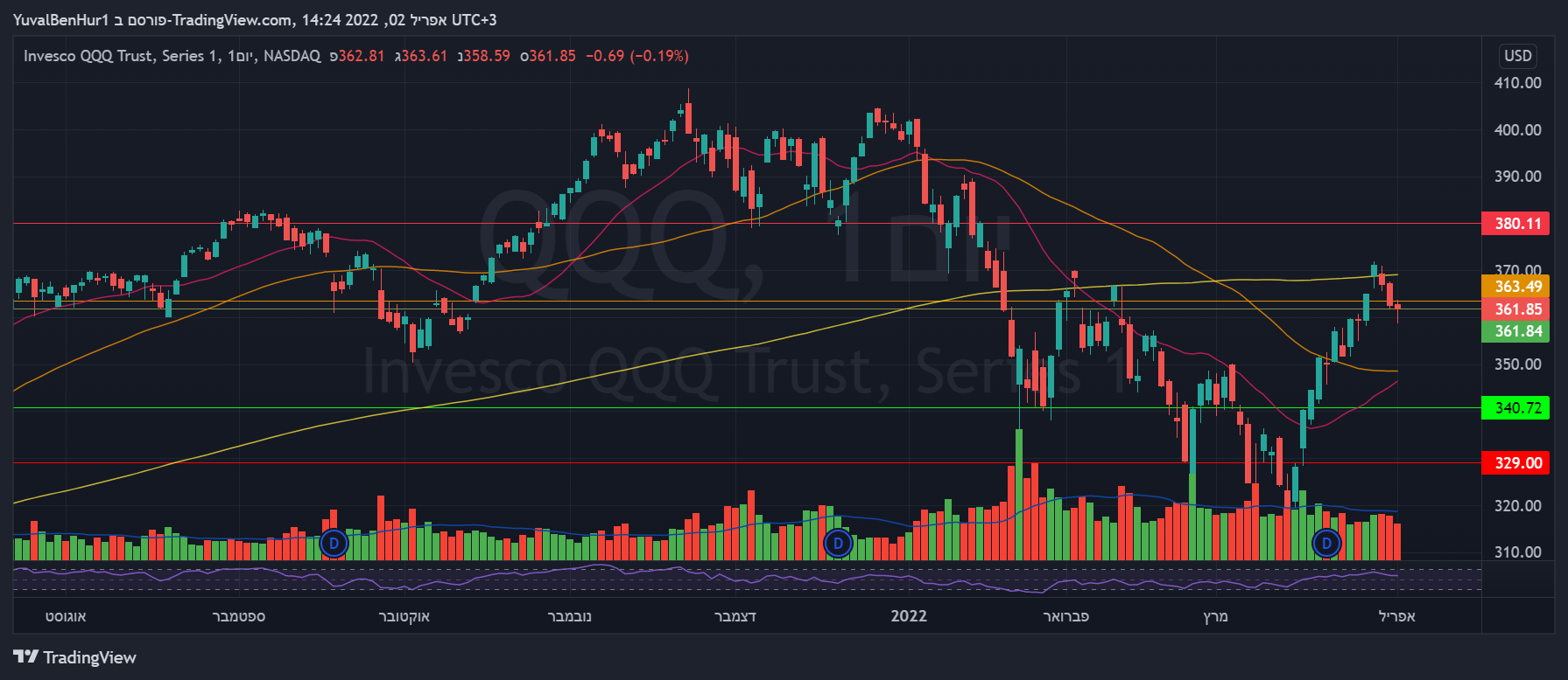 NASDAQ:QQQ Chart Image by YRN2020
