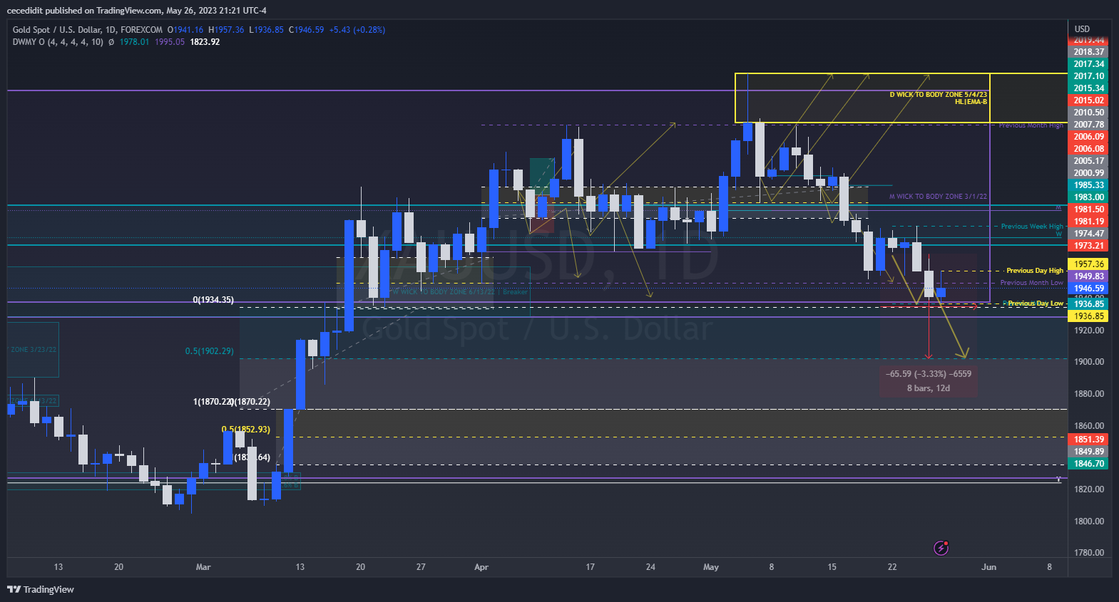 FOREXCOM:XAUUSD Chart Image by TickQueen