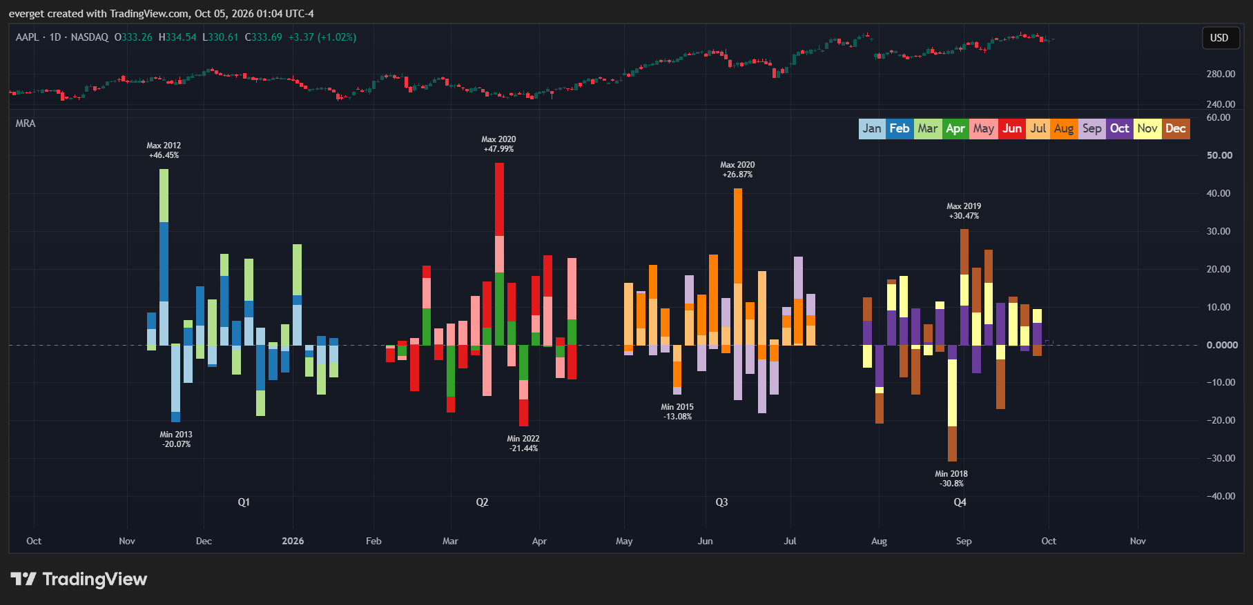 BATS:AAPL Chart Image by everget