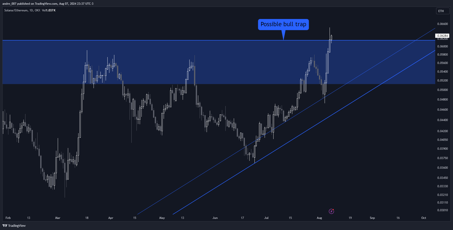 OKX:SOLETH Chart Image by andre_007
