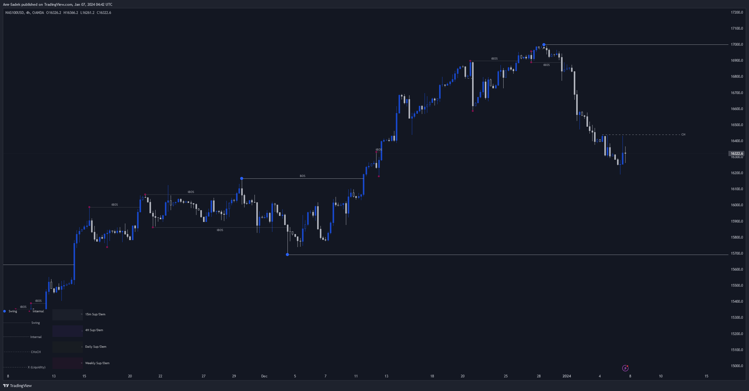 OANDA:NAS100USD Chart Image by Amr-Sadek