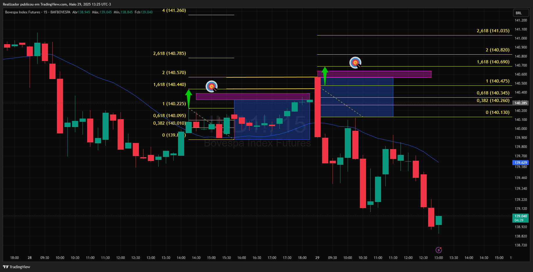 BMFBOVESPA_DLY:IND1! Chart Image by Realizador
