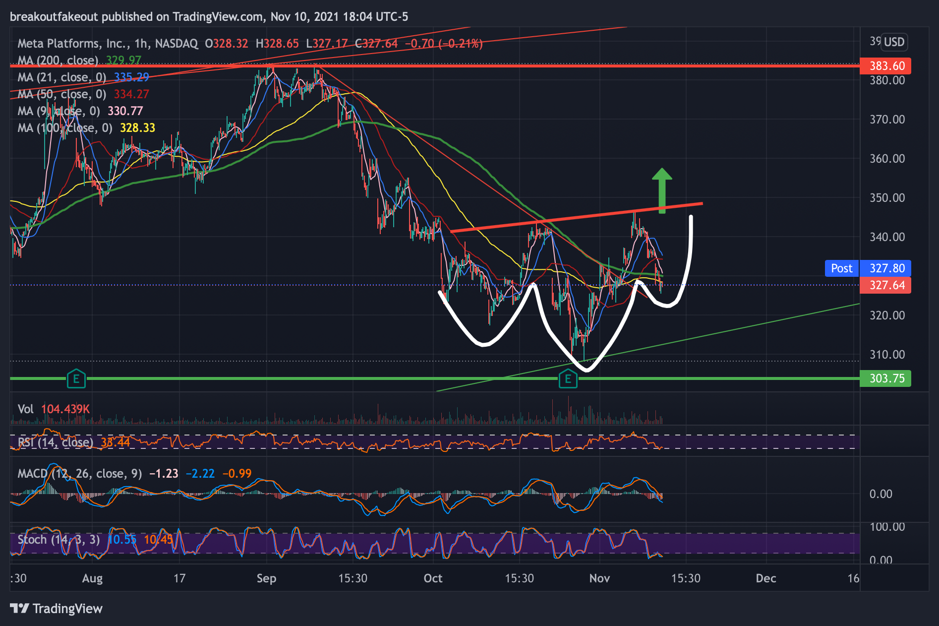 NASDAQ:FB Chart Image by breakoutfakeout
