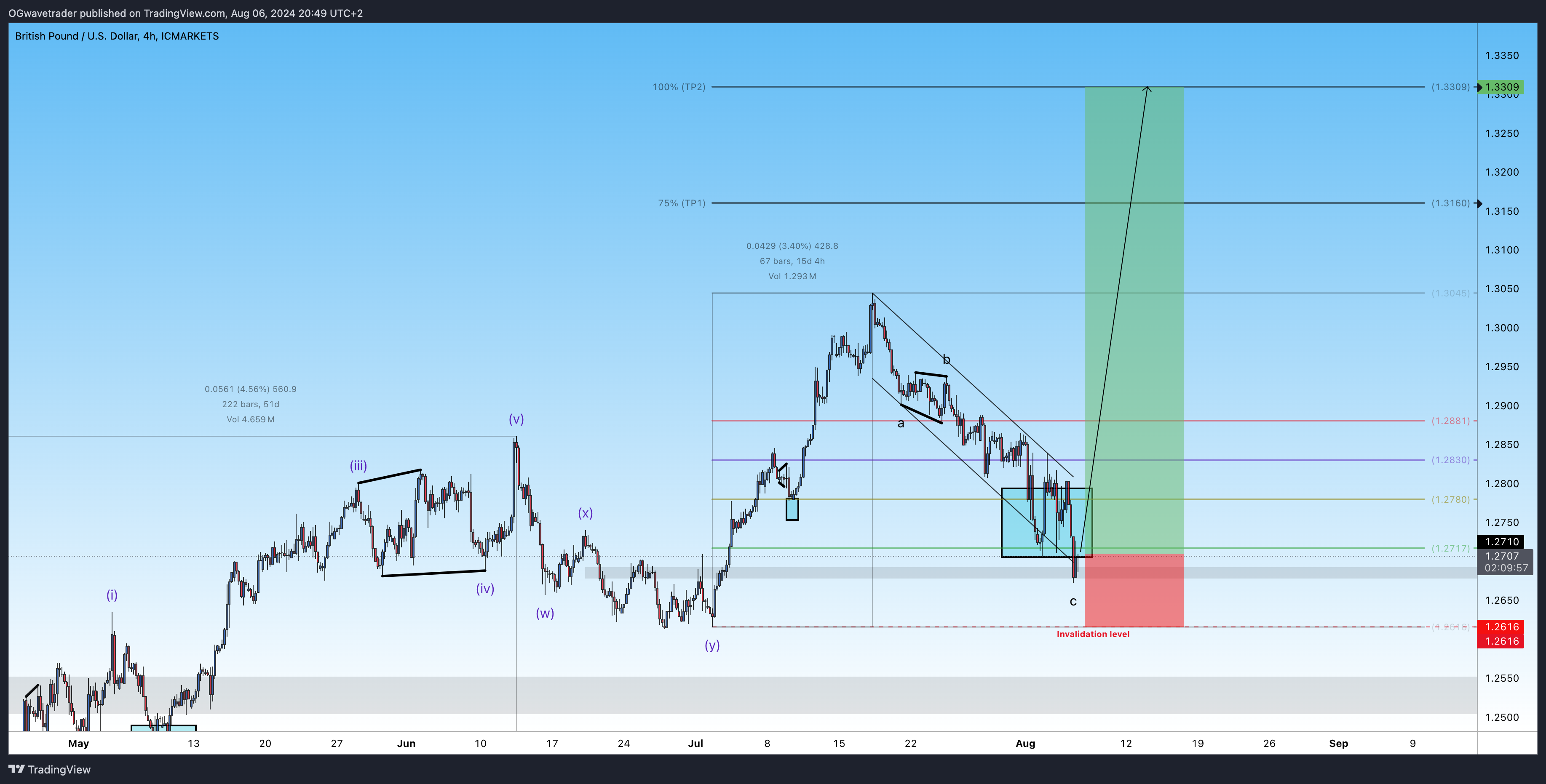 ICMARKETS:GBPUSD Chart Image by OGwavetrader