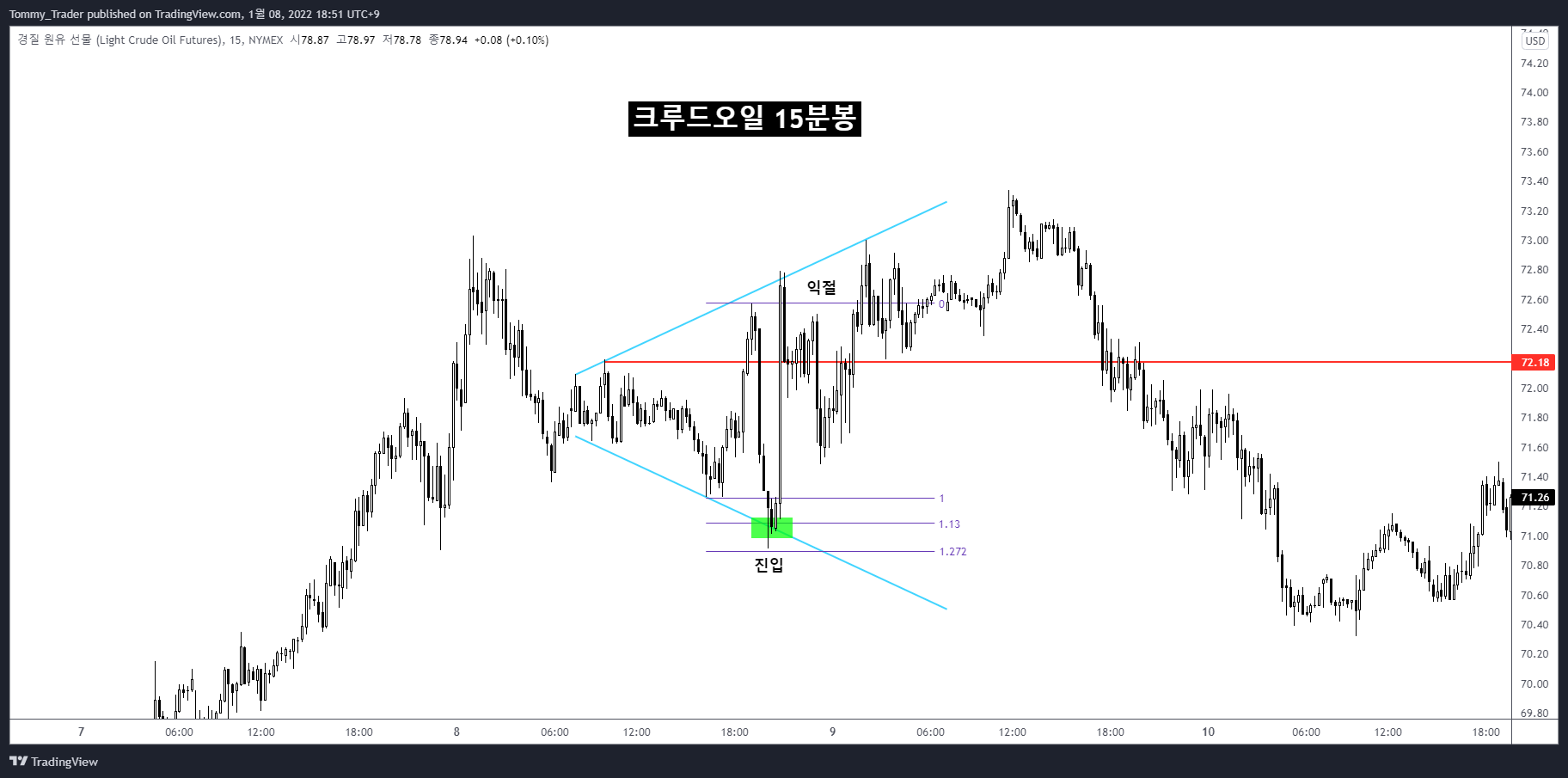 NYMEX:CL1! Chart Image by Tommy_Trader