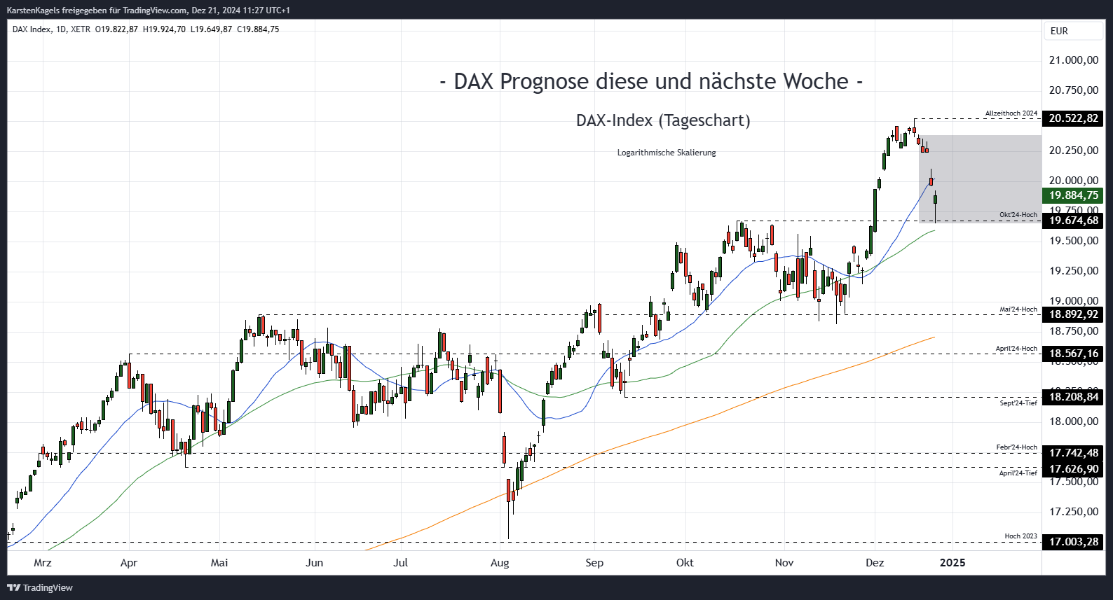 XETR_DLY:DAX Imagen del gráfico de KarstenKagels