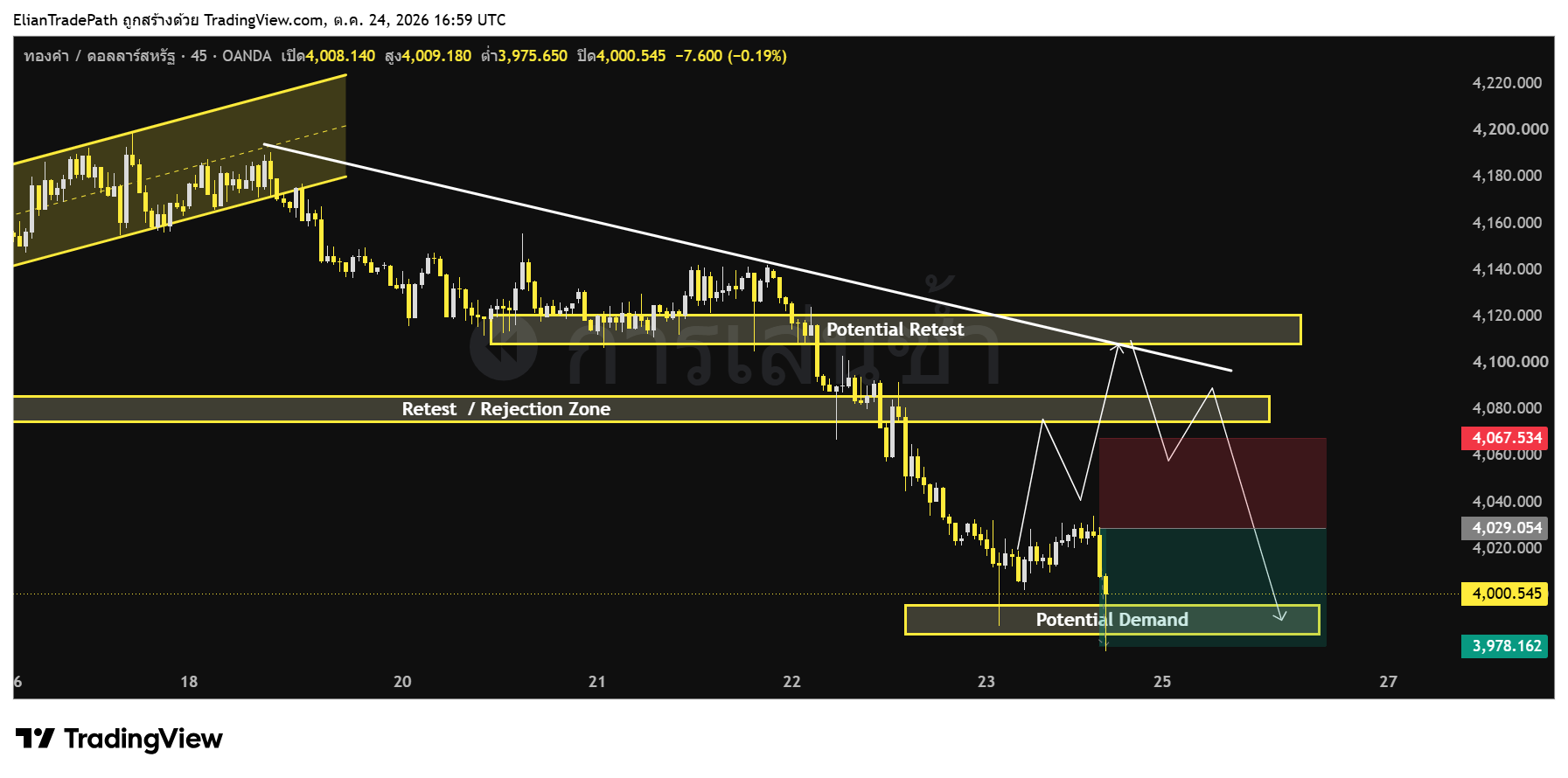 OANDA:XAUUSD Chart Image by ElianTradePath