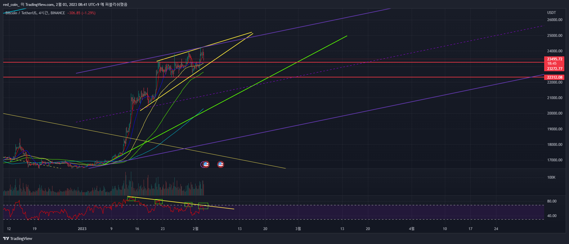 BINANCE:BTCUSDT Chart Image by red_coin_