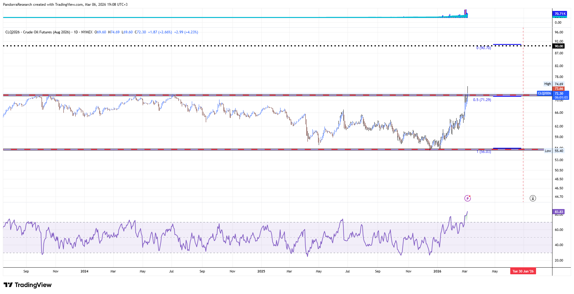 NYMEX_DL:CLQ2026 Chart Image by PandorraResearch