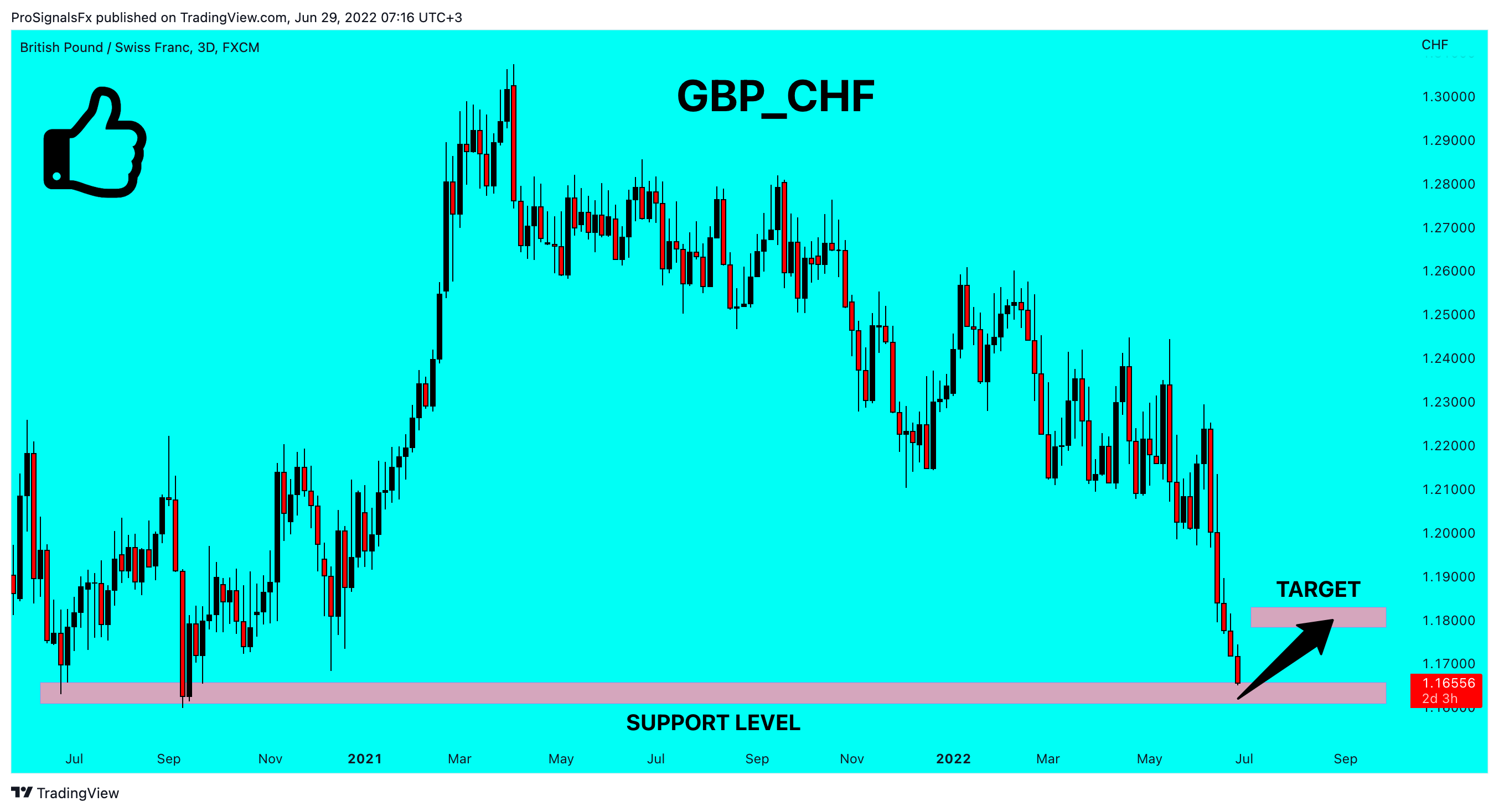 FX:GBPCHF Chart Image by ProSignalsFx