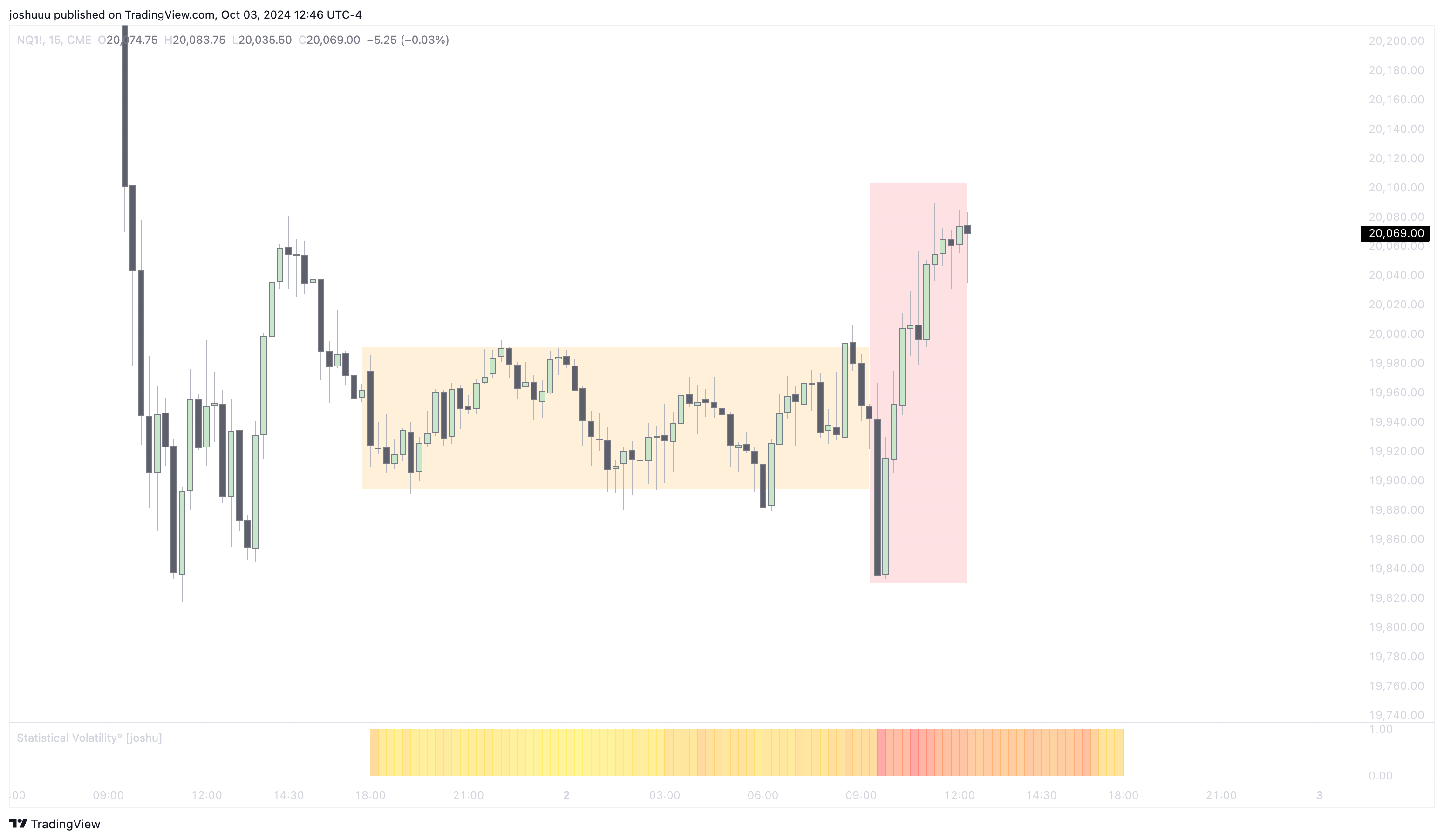 CME_MINI:NQ1! Chart Image by joshuuu
