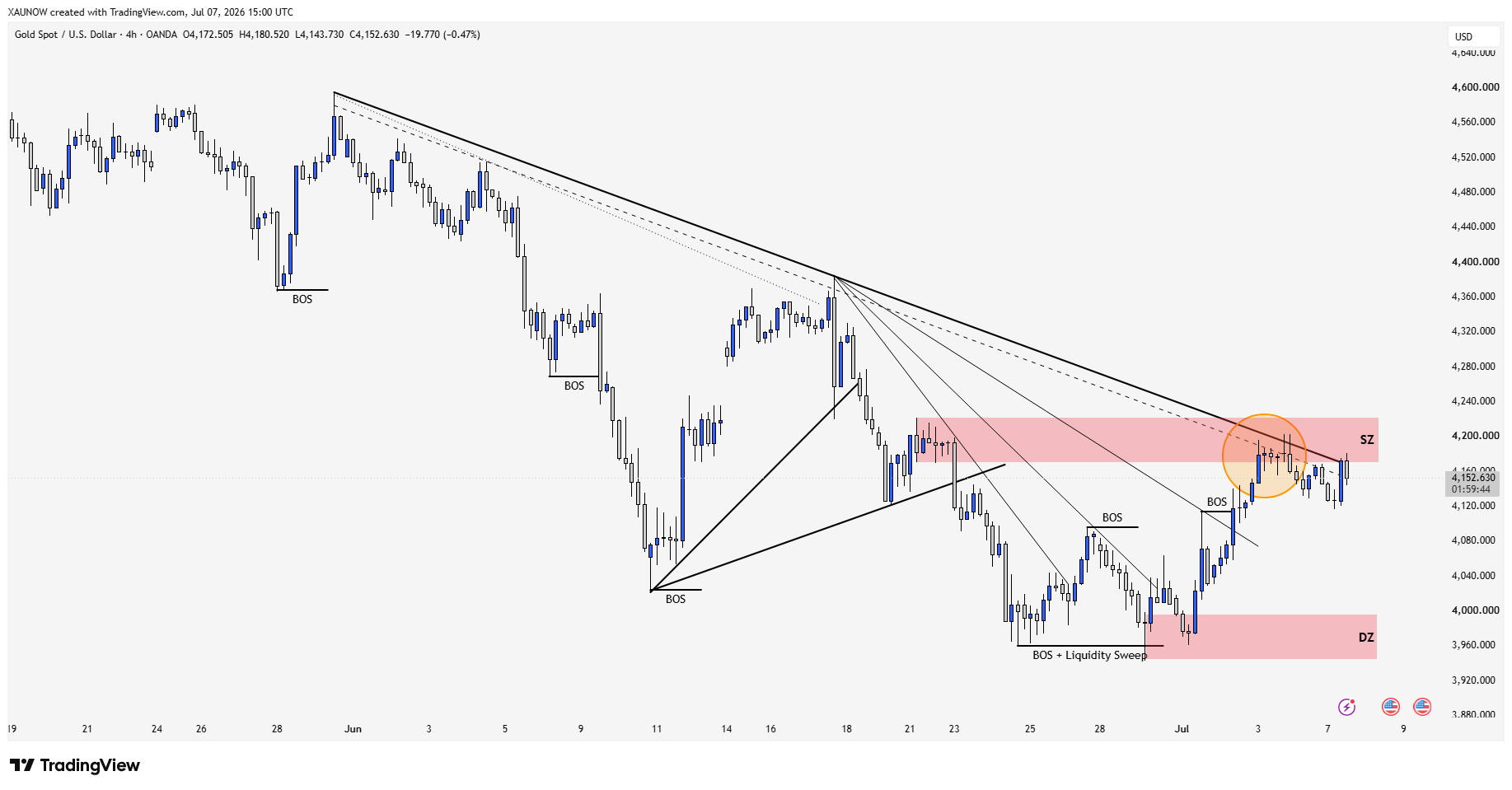 OANDA:XAUUSD Chart Image by XAUNOW