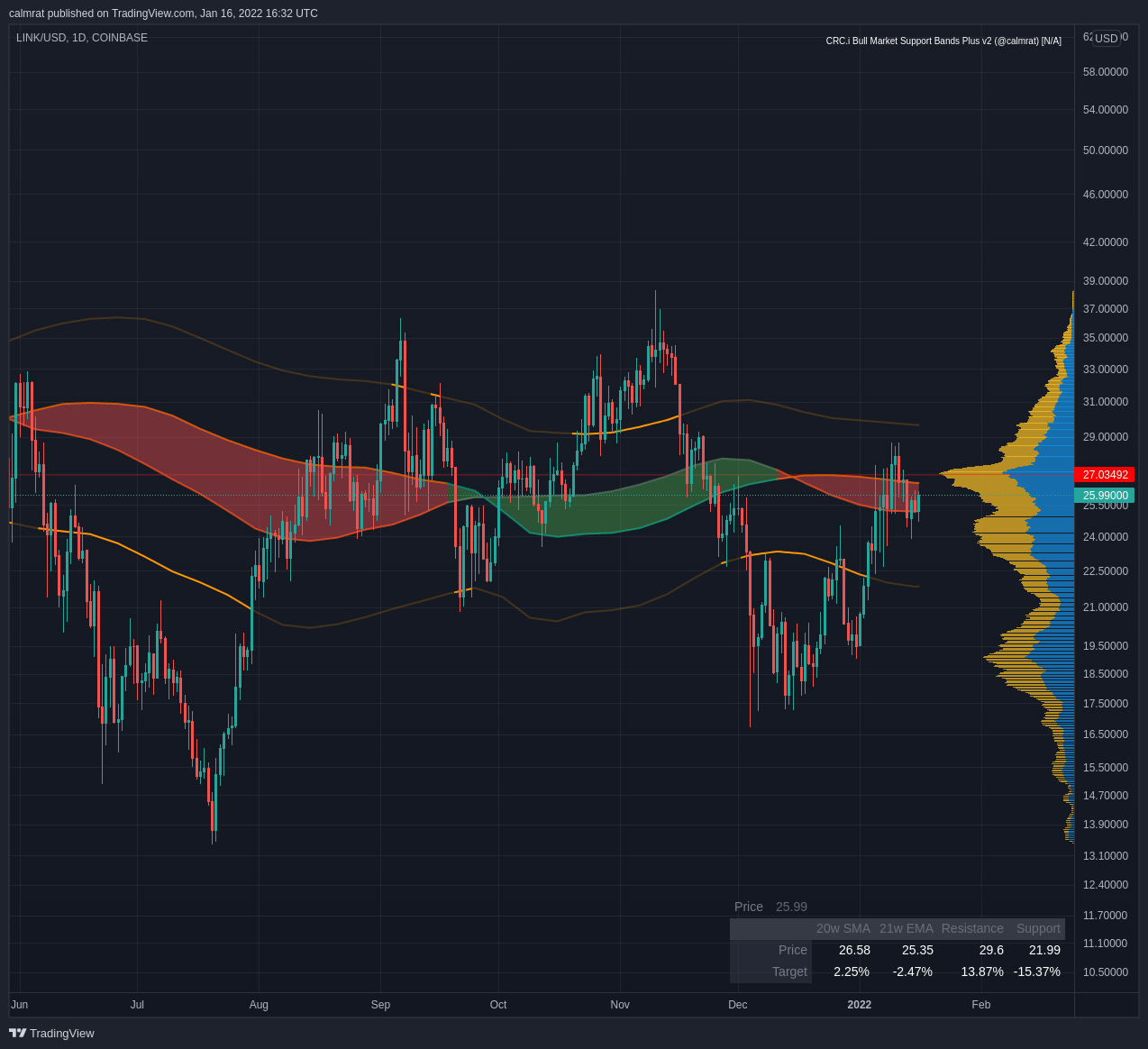 COINBASE:LINKUSD Chart Image by calmrat