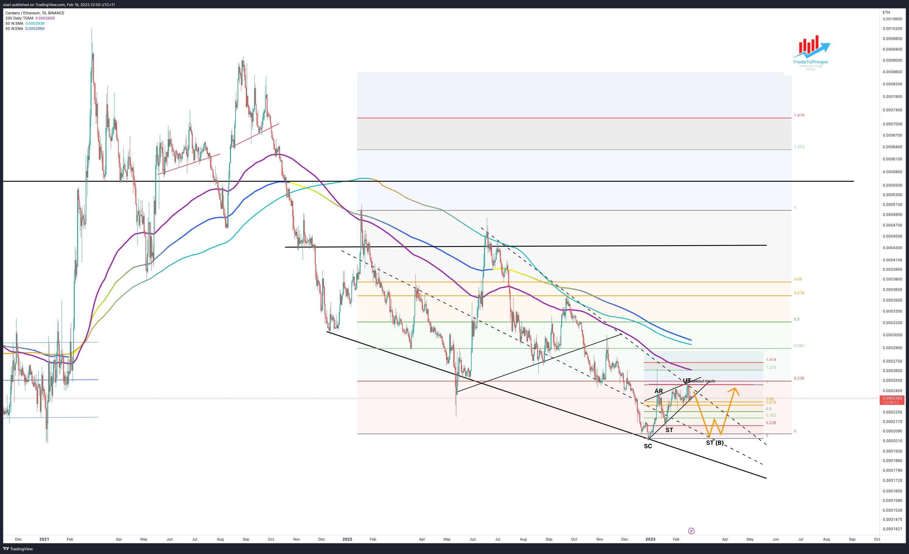 BINANCE:ADAETH Chart Image by ssari
