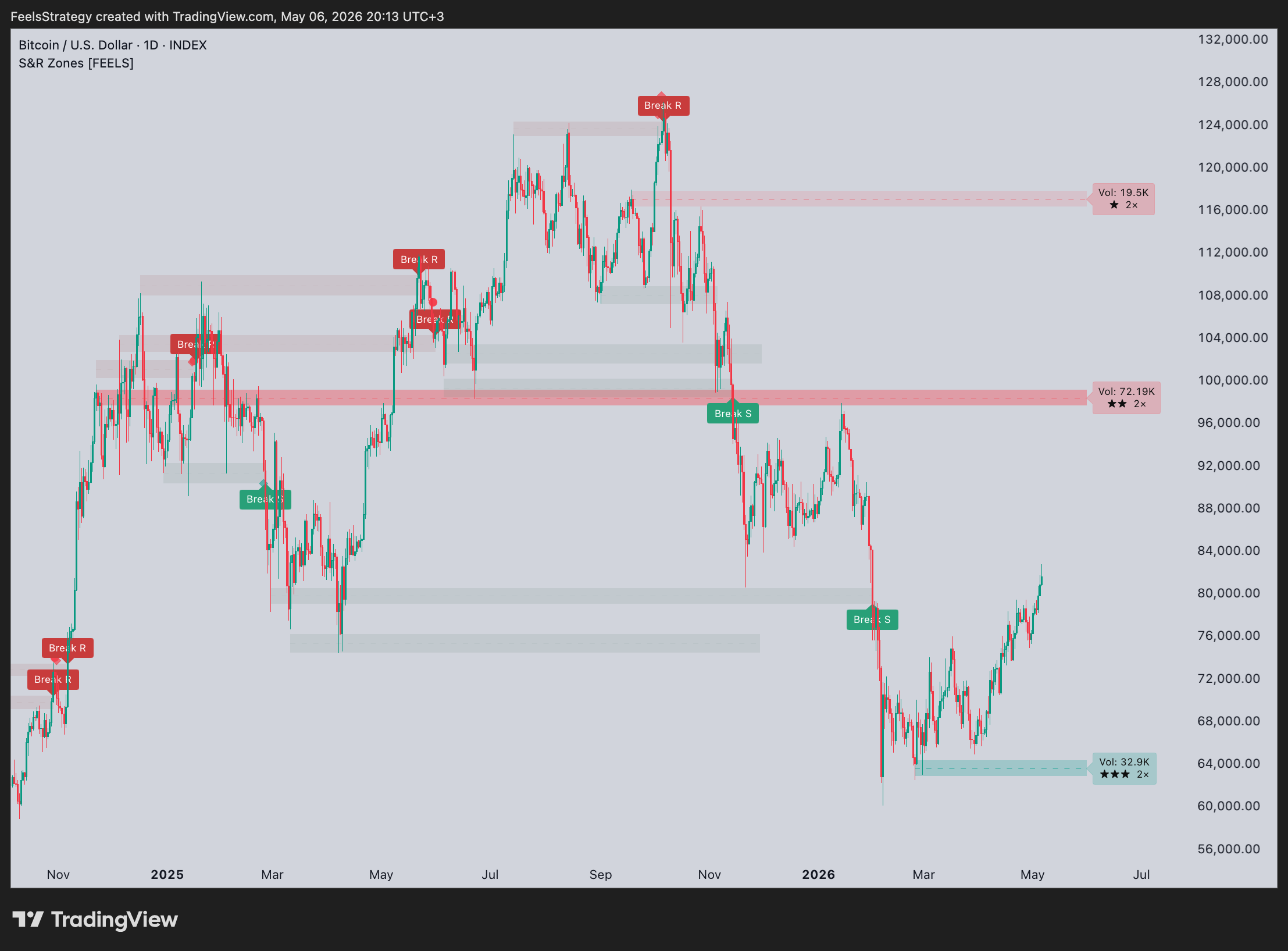 INDEX:BTCUSD Chart Image by FeelsStrategy