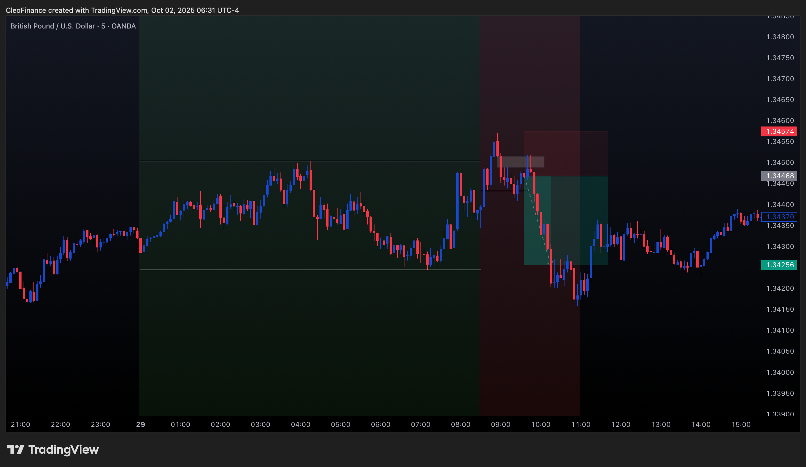 OANDA:GBPUSD Chart Image by CleoFinance