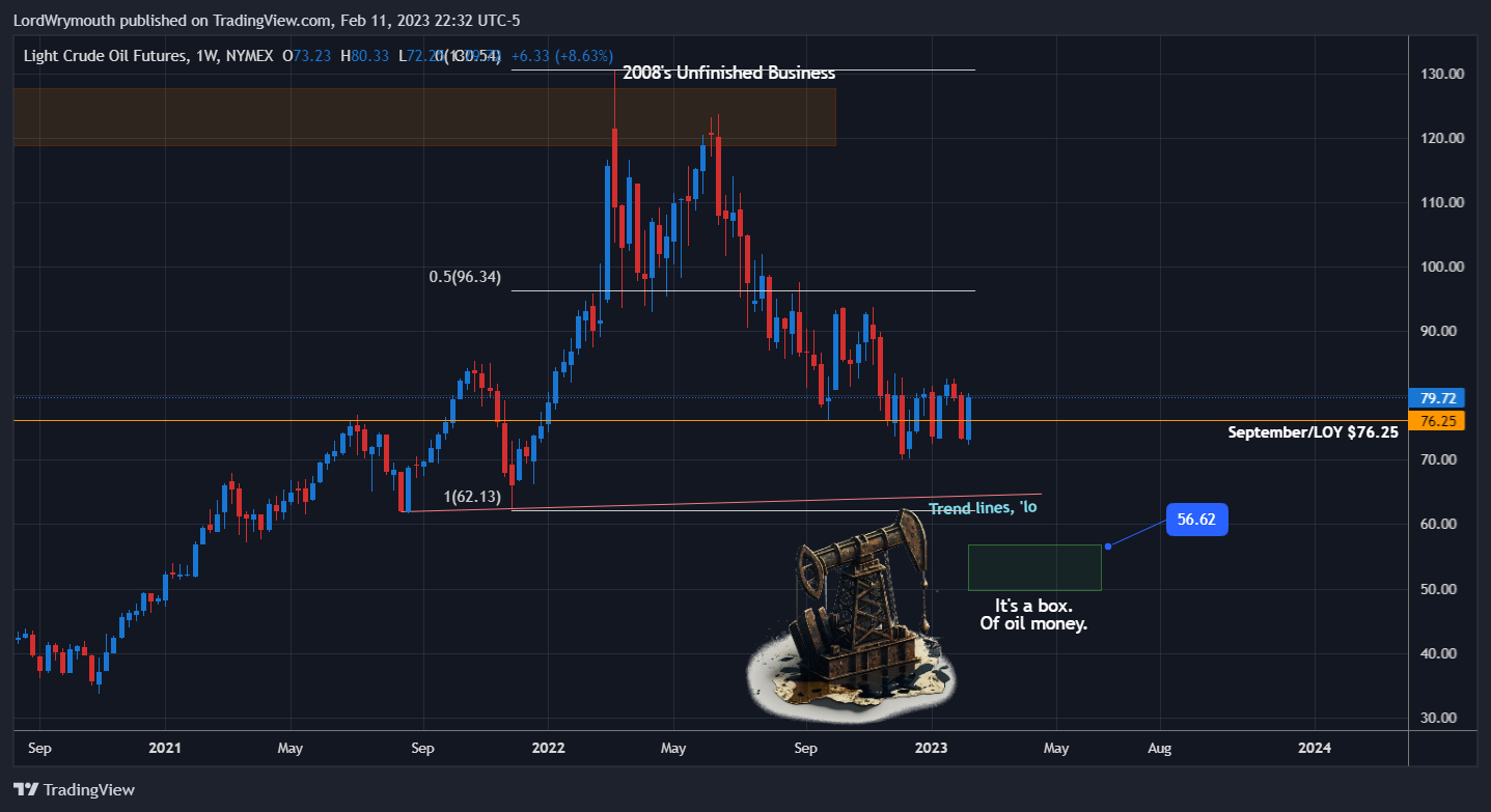 NYMEX:CL1! Chartbild von LordWrymouth