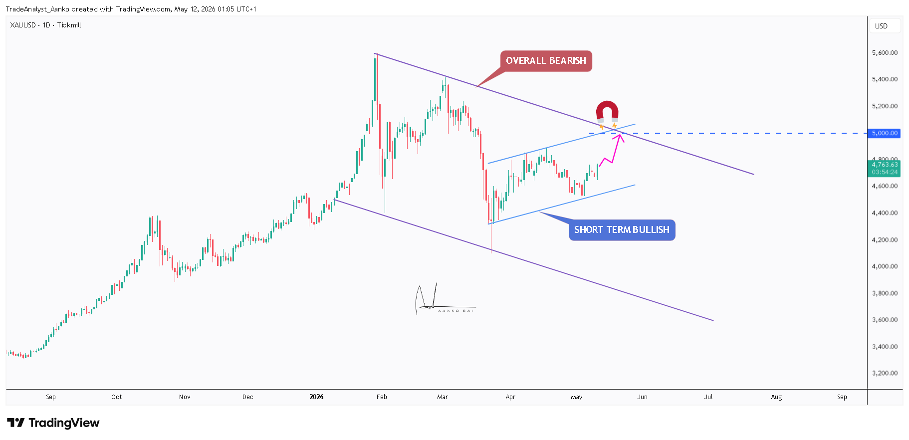 TICKMILL:XAUUSD Chart Image by TradeAnalyst_Aanko