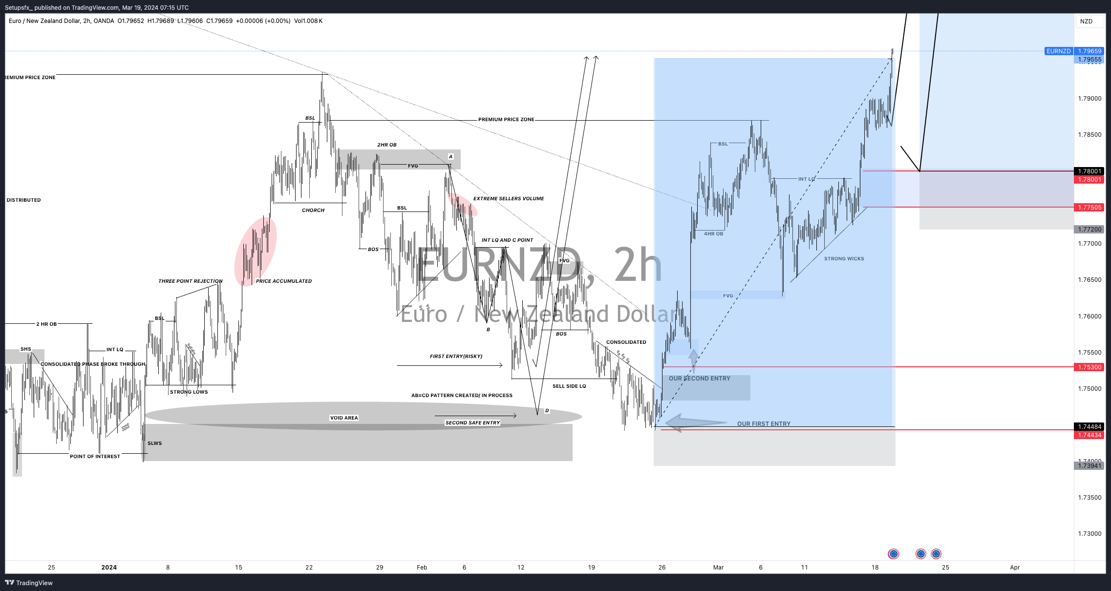 OANDA:EURNZD Chart Image by Setupsfx_
