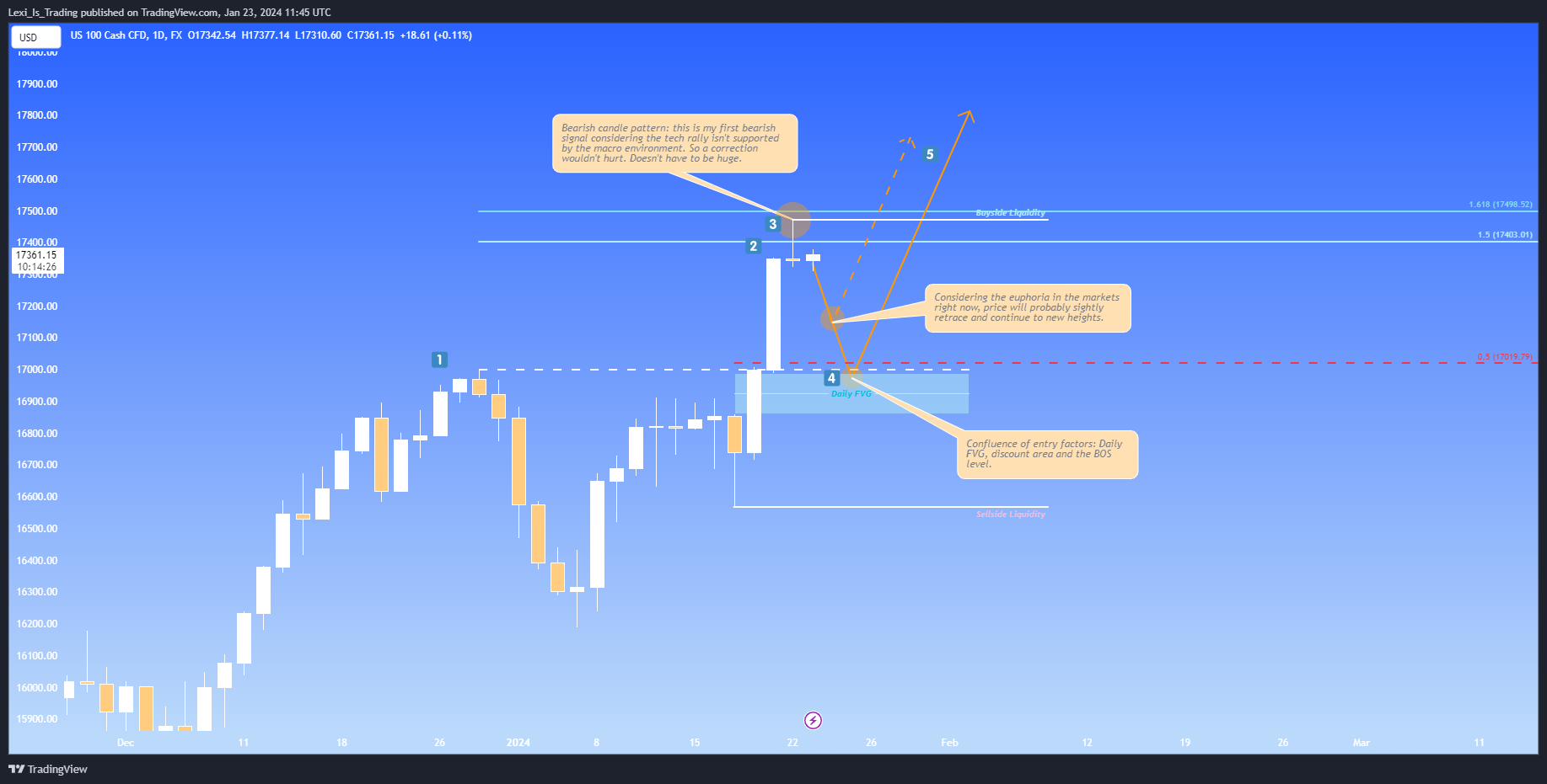 FX:NAS100 Chart Image by Lexi_Is_Trading