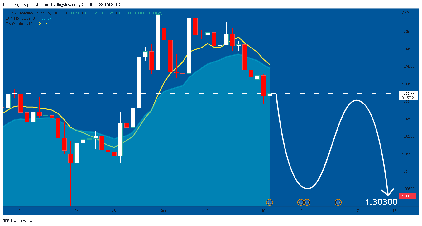 FX:EURCAD Chart Image by UnitedSignals