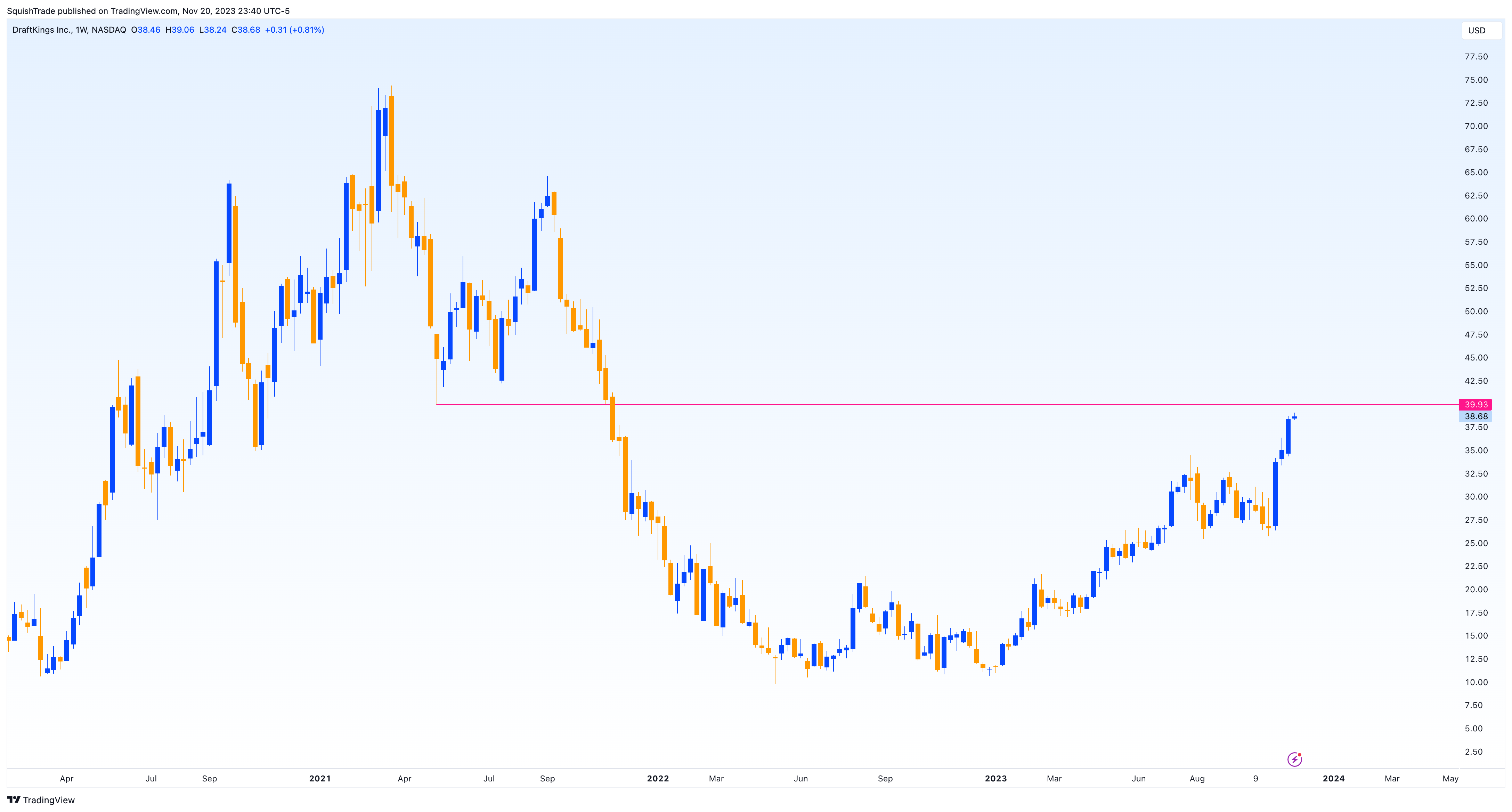 BATS:DKNG Chart Image by SquishTrade