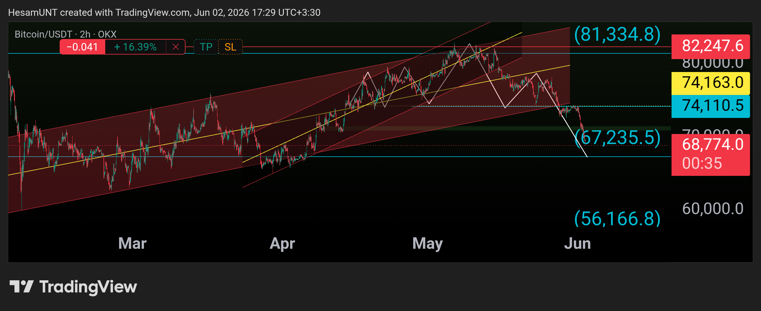 OKX:BTCUSDT Imagem do gráfico por HesamUNT