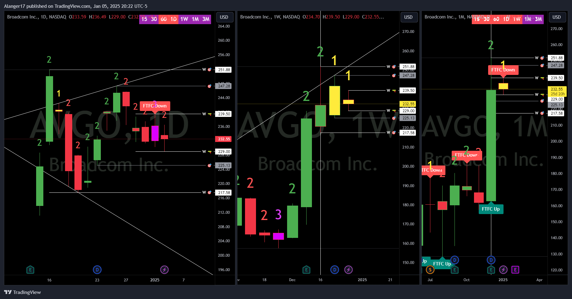 NASDAQ:AVGO Chart Image by Alanger17