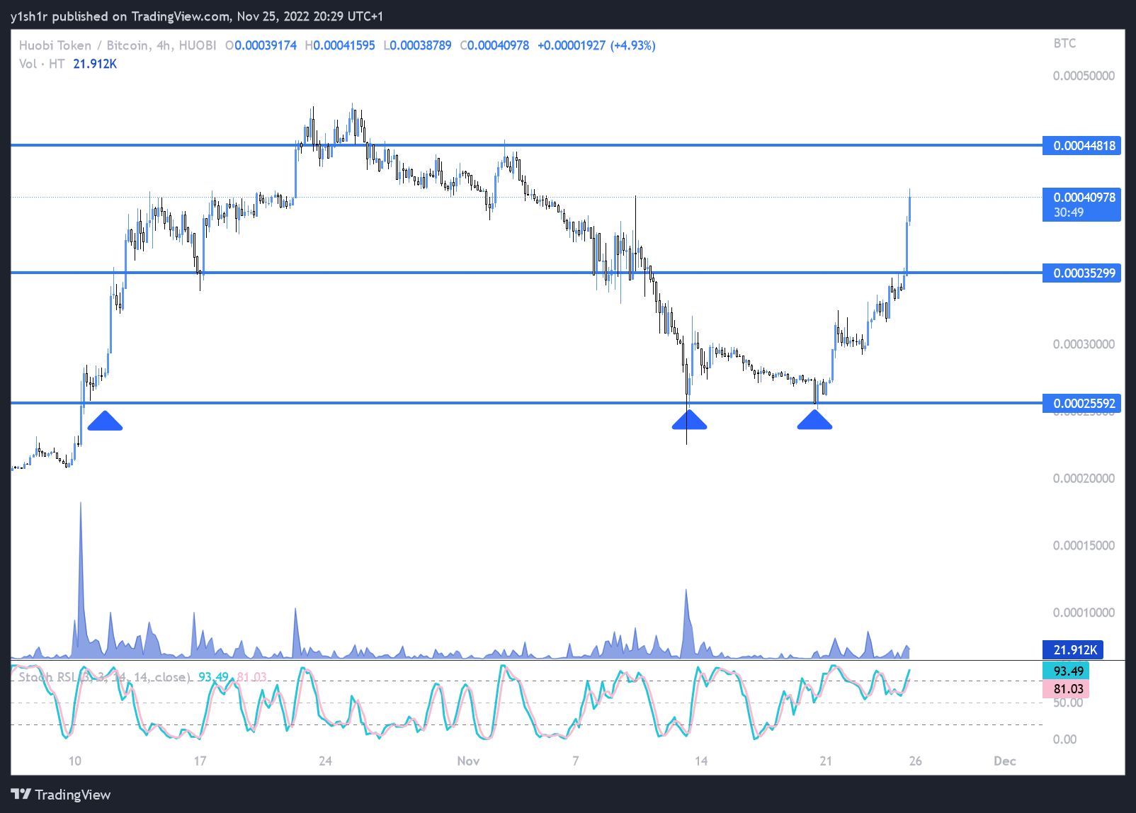 HUOBI:HTBTC Obraz wykresu od moonypto