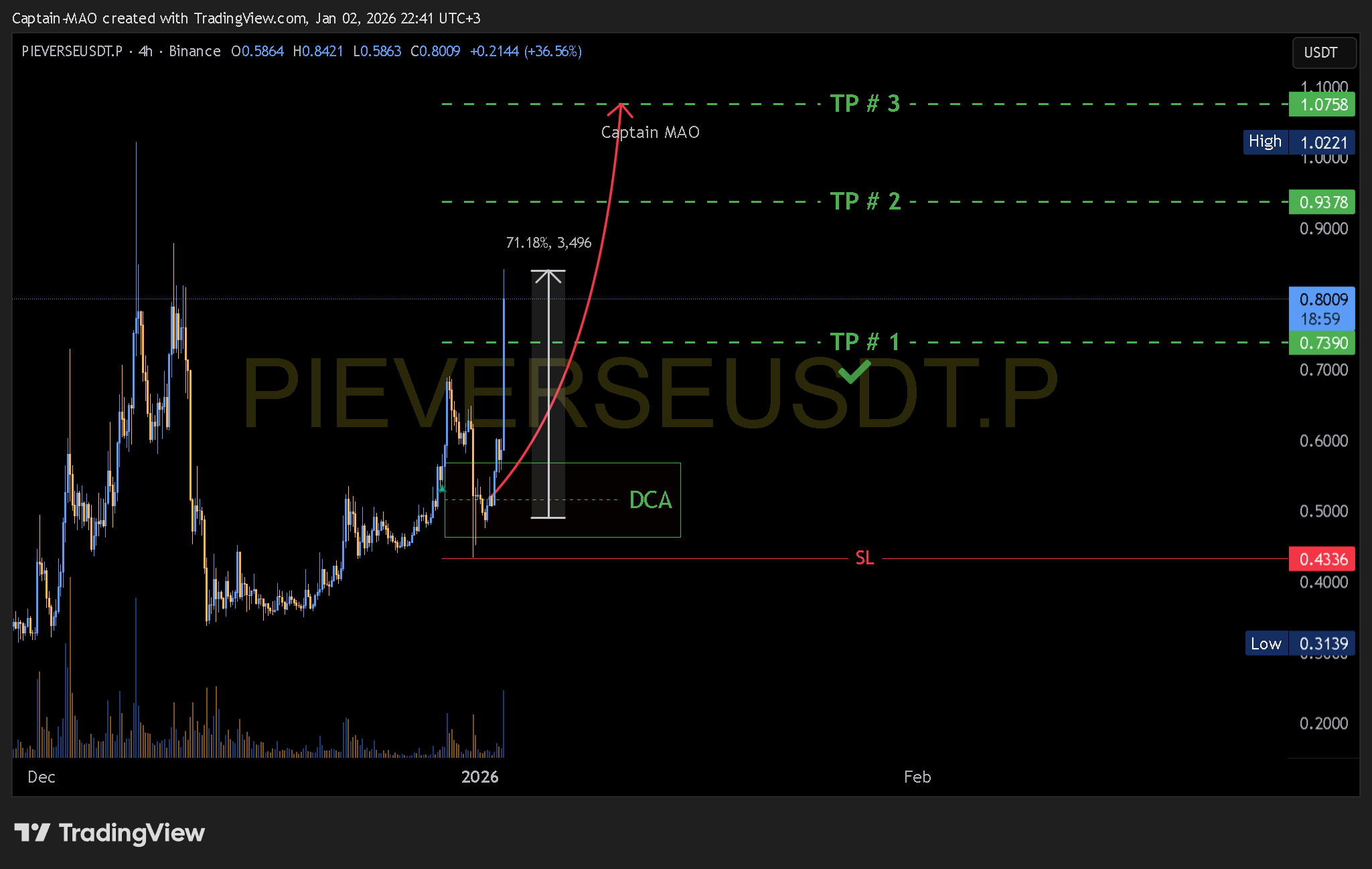 BINANCE:PIEVERSEUSDT.P Chart Image by Captain-MAO