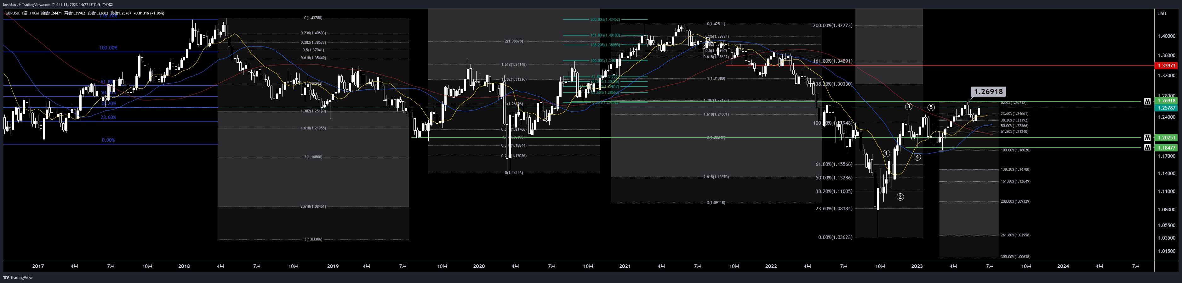 FX:GBPUSD Chart Image by koshian