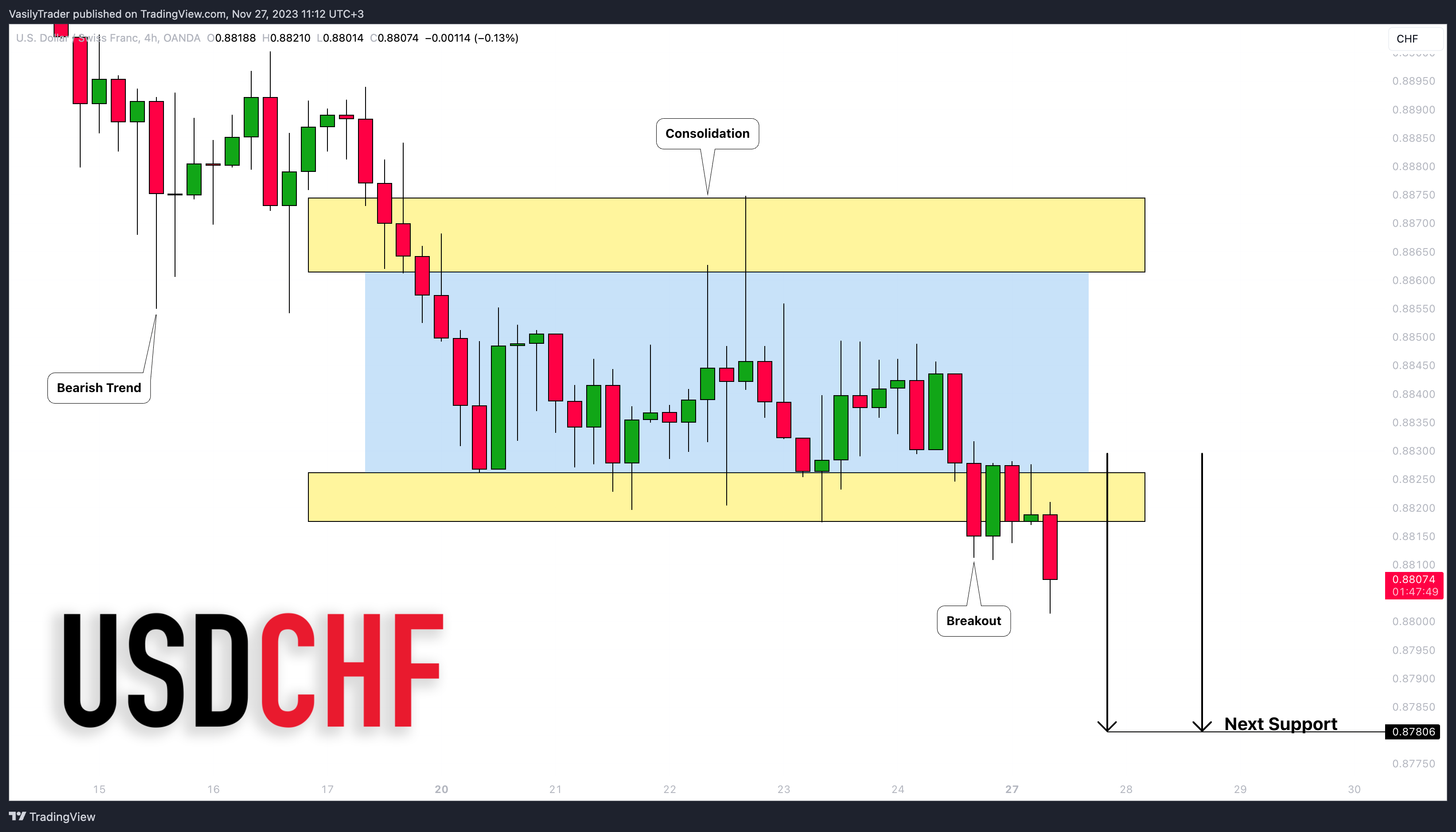 OANDA:USDCHF Chart Image by VasilyTrader