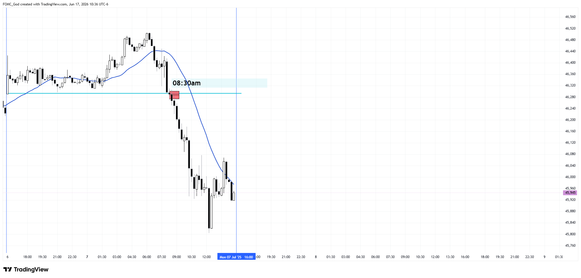 CBOT_MINI:YM1! Chart Image by FOMC_God