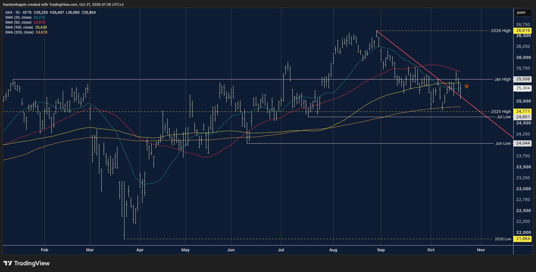 XETR_DLY:DAX Chart Image by KarstenKagels