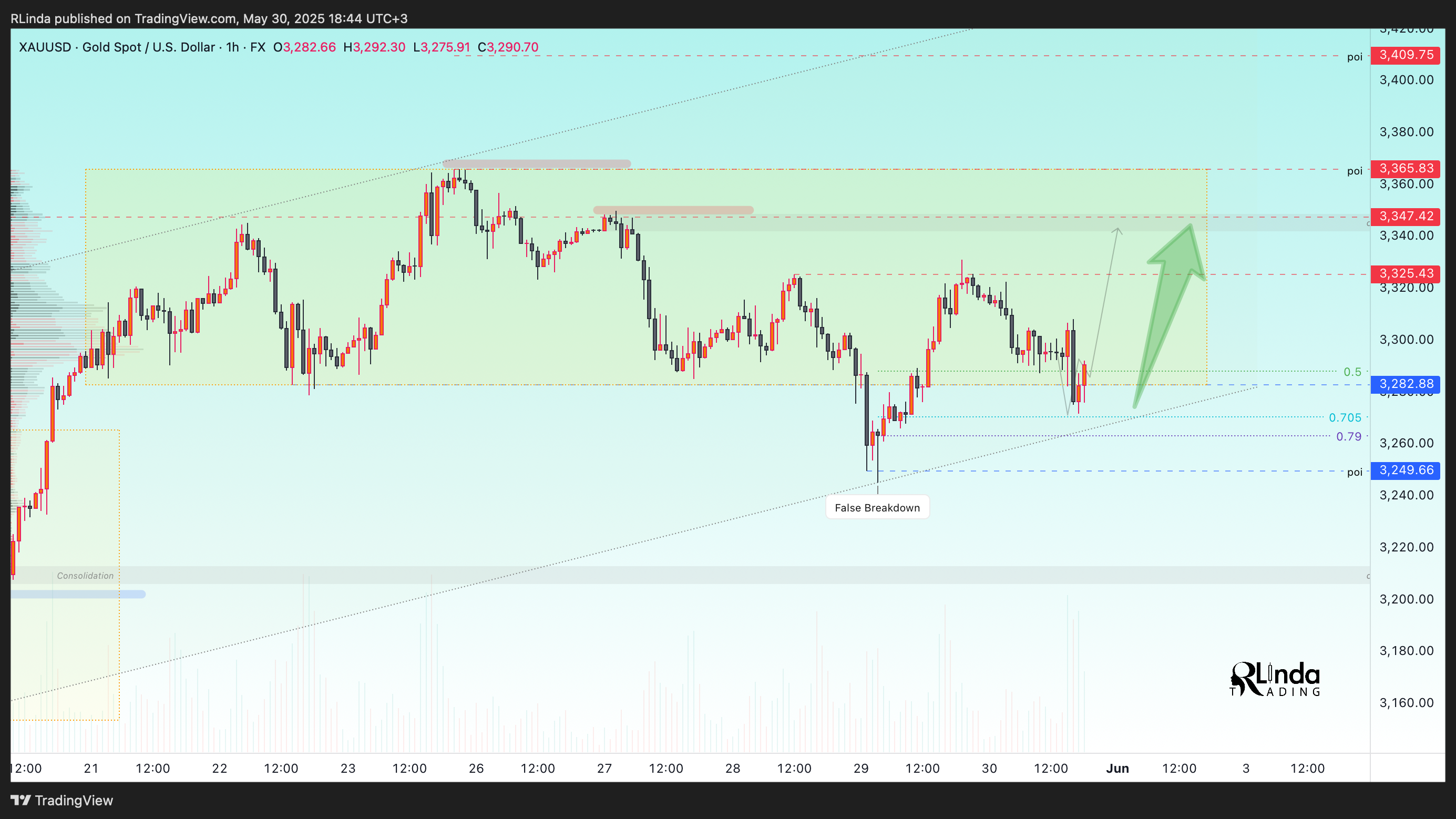 FX:XAUUSD Immagine del grafico by RLinda