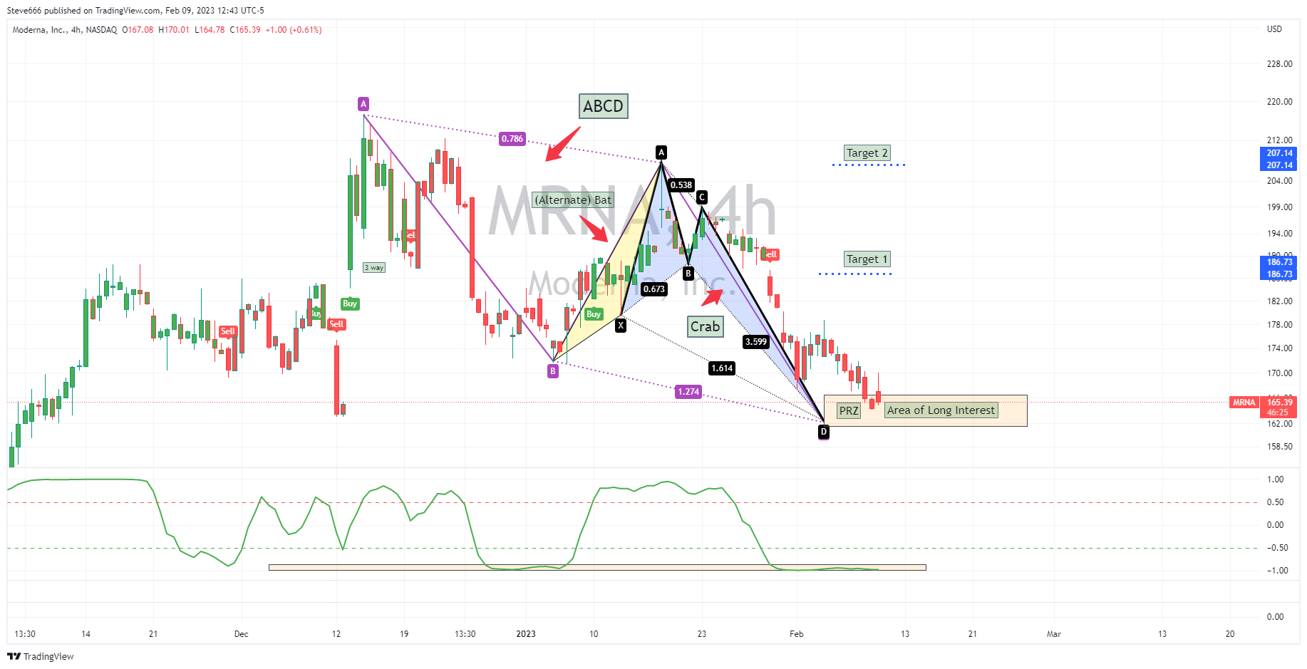 NASDAQ:MRNA Chartbild von Steve666