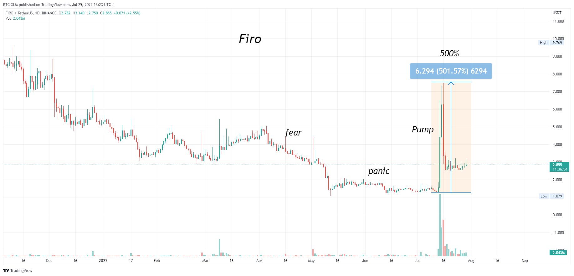 BINANCE:FIROUSDT صورة الرسم البياني by BTC-XLM