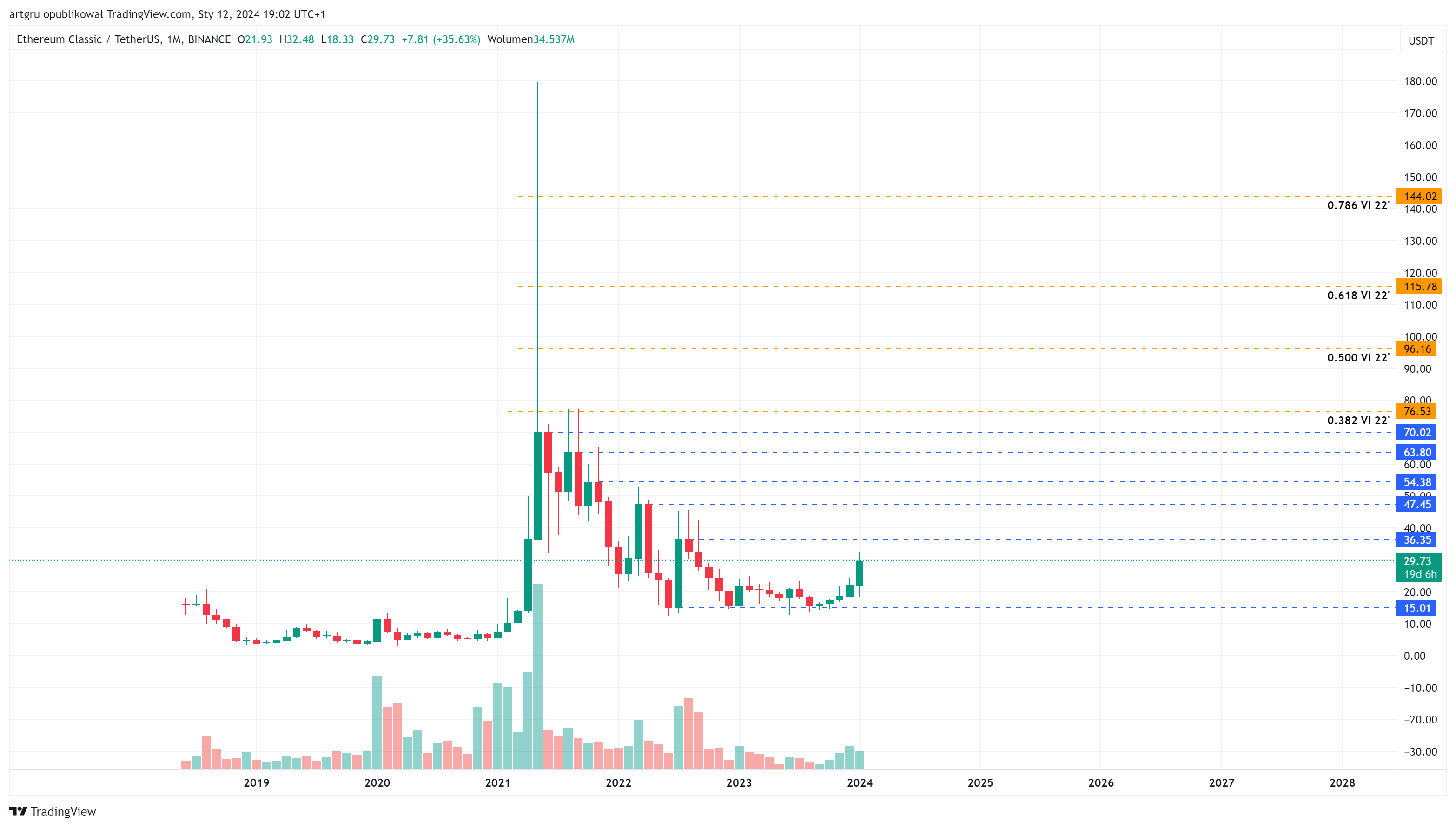 BINANCE:ETCUSDT Chart Image by artgru
