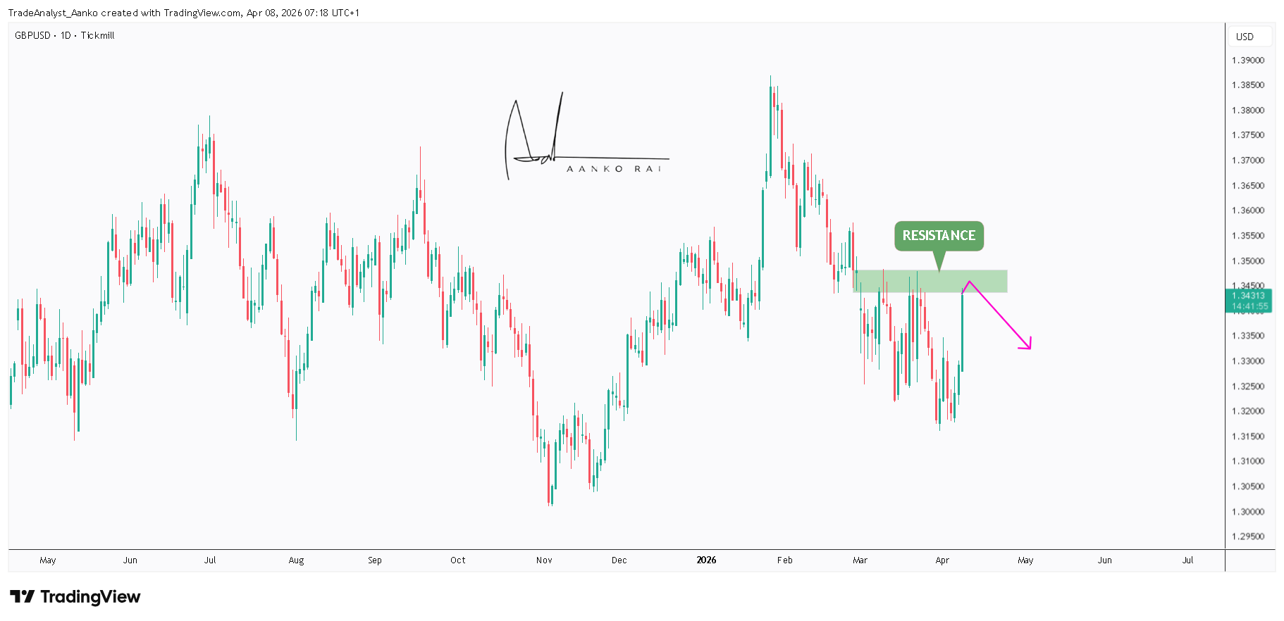 TICKMILL:GBPUSD Chart Image by TradeAnalyst_Aanko