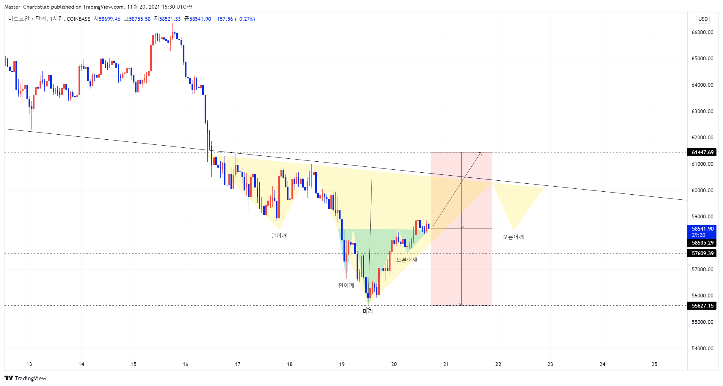COINBASE:BTCUSD Chart Image by Master_Chartistlab
