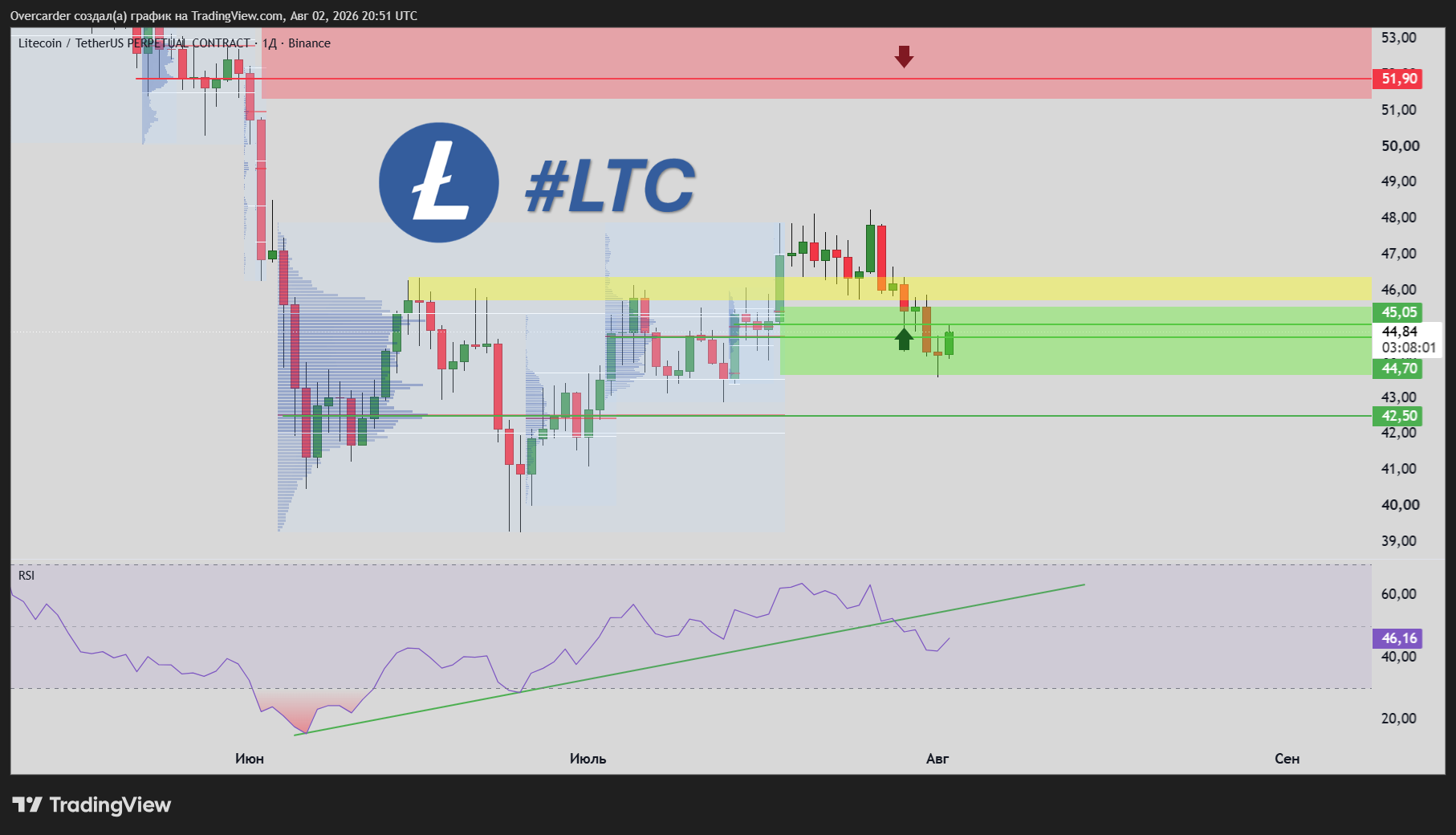 BINANCE:LTCUSDT.P Chart Image by Overcarder