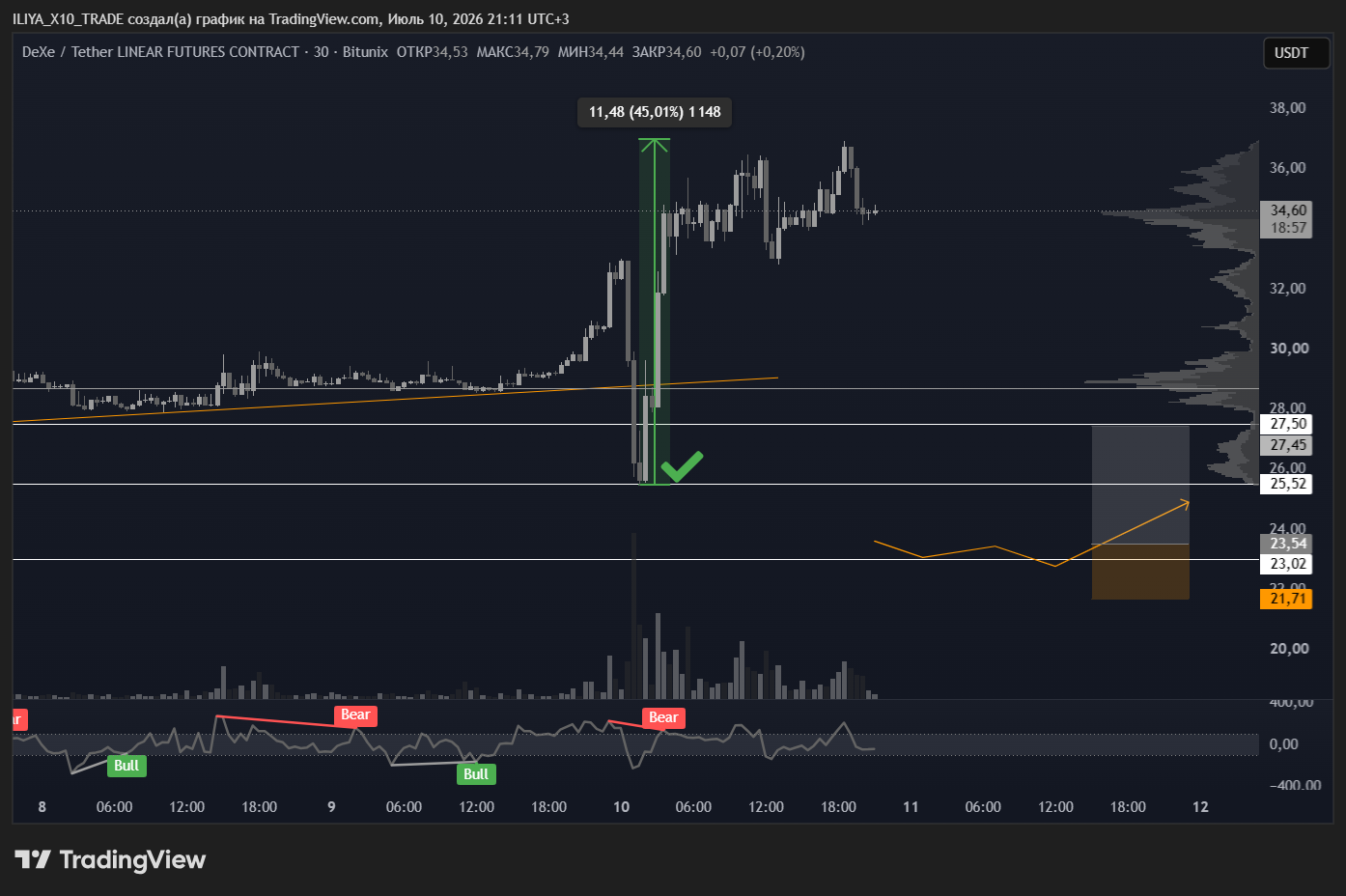 BITUNIX:DEXEUSDT.P Chart Image by ILIYA_X10_TRADE
